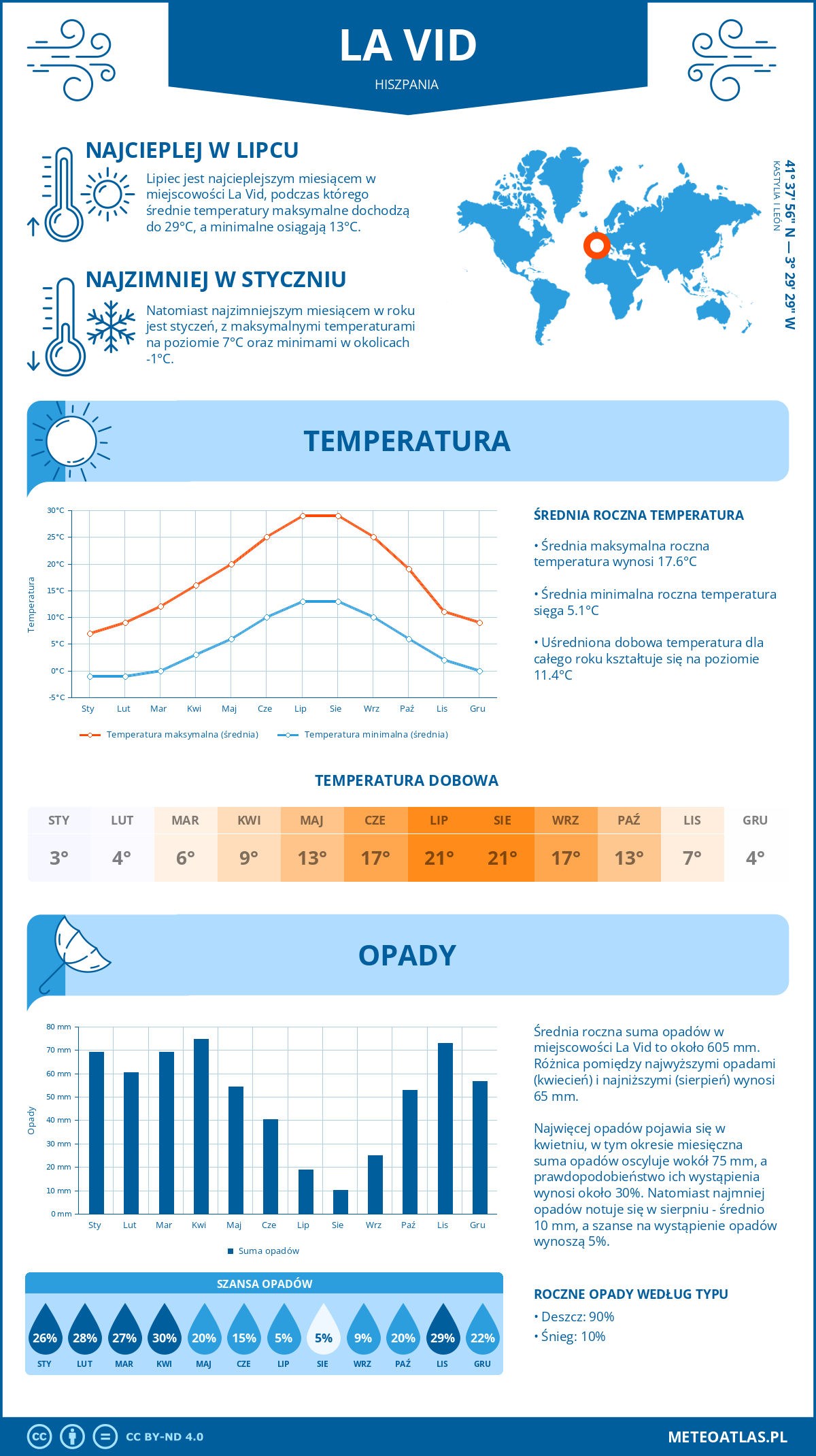 Pogoda La Vid (Hiszpania). Temperatura oraz opady.