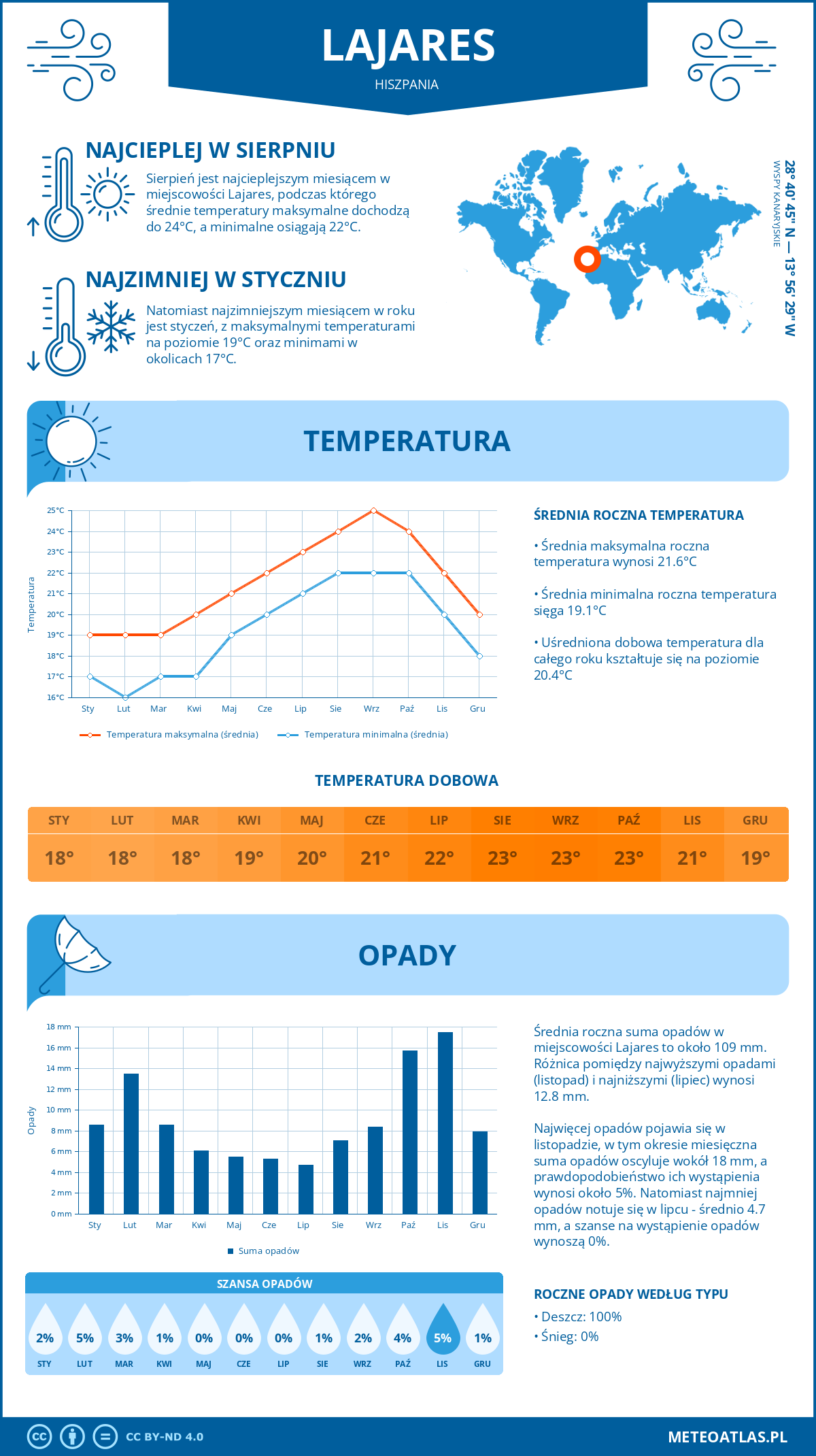Pogoda Lajares (Hiszpania). Temperatura oraz opady.