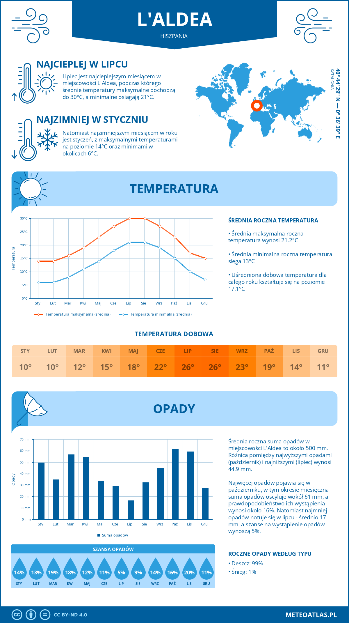 Infografika: L'Aldea (Hiszpania) – miesięczne temperatury i opady z wykresami rocznych trendów pogodowych