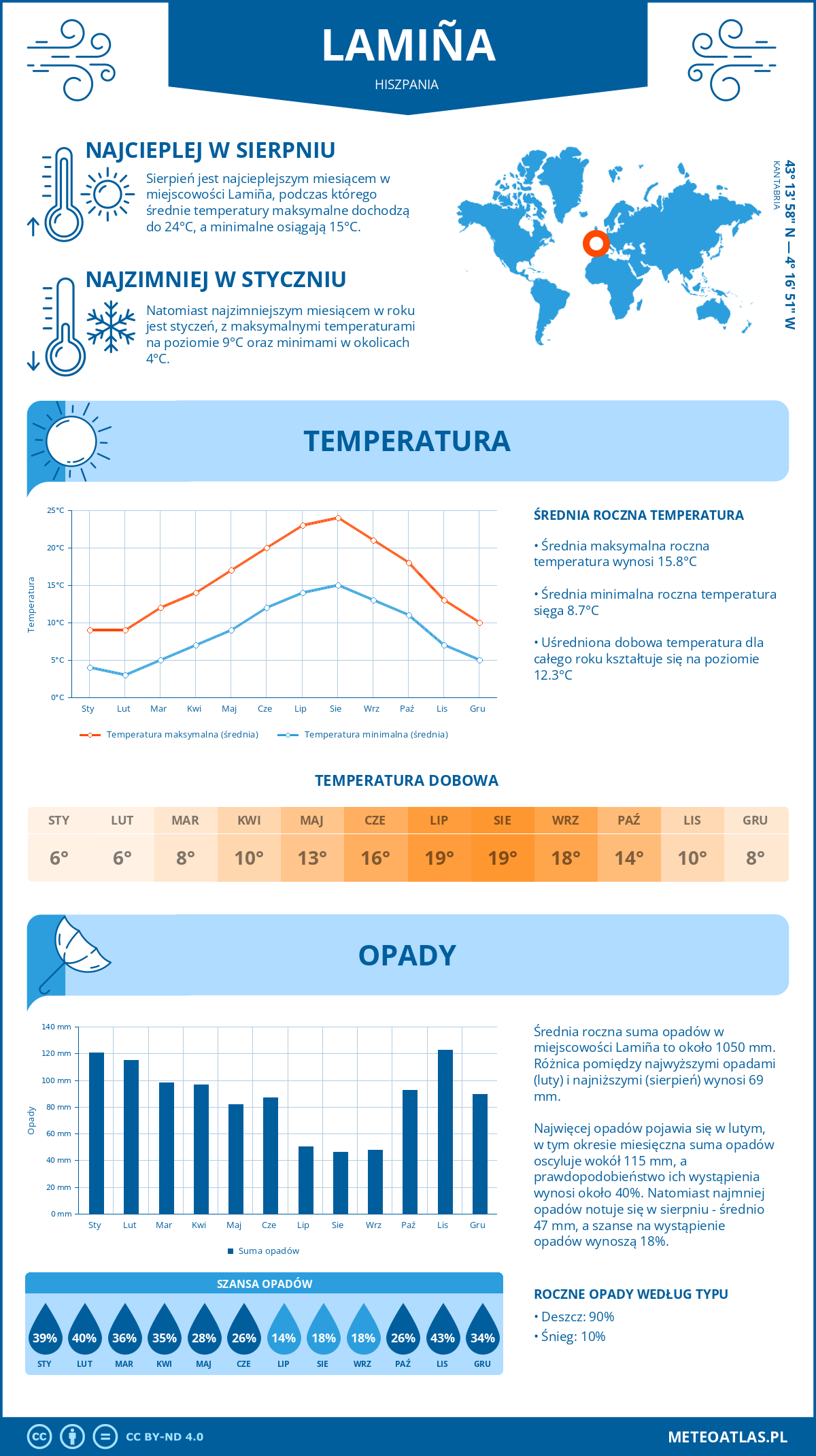 Infografika: Lamiña (Hiszpania) – miesięczne temperatury i opady z wykresami rocznych trendów pogodowych