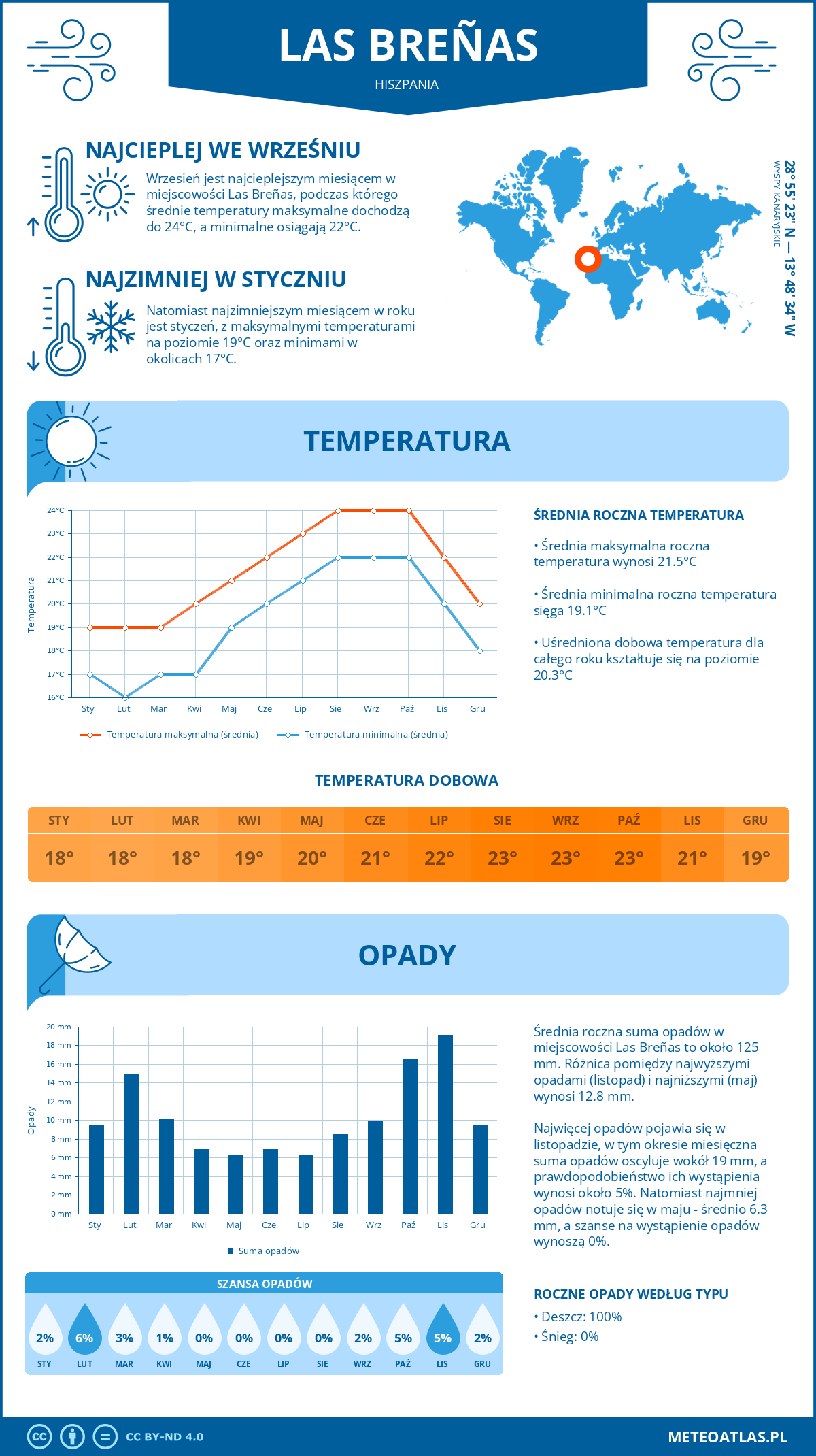 Pogoda Las Breñas (Hiszpania). Temperatura oraz opady.