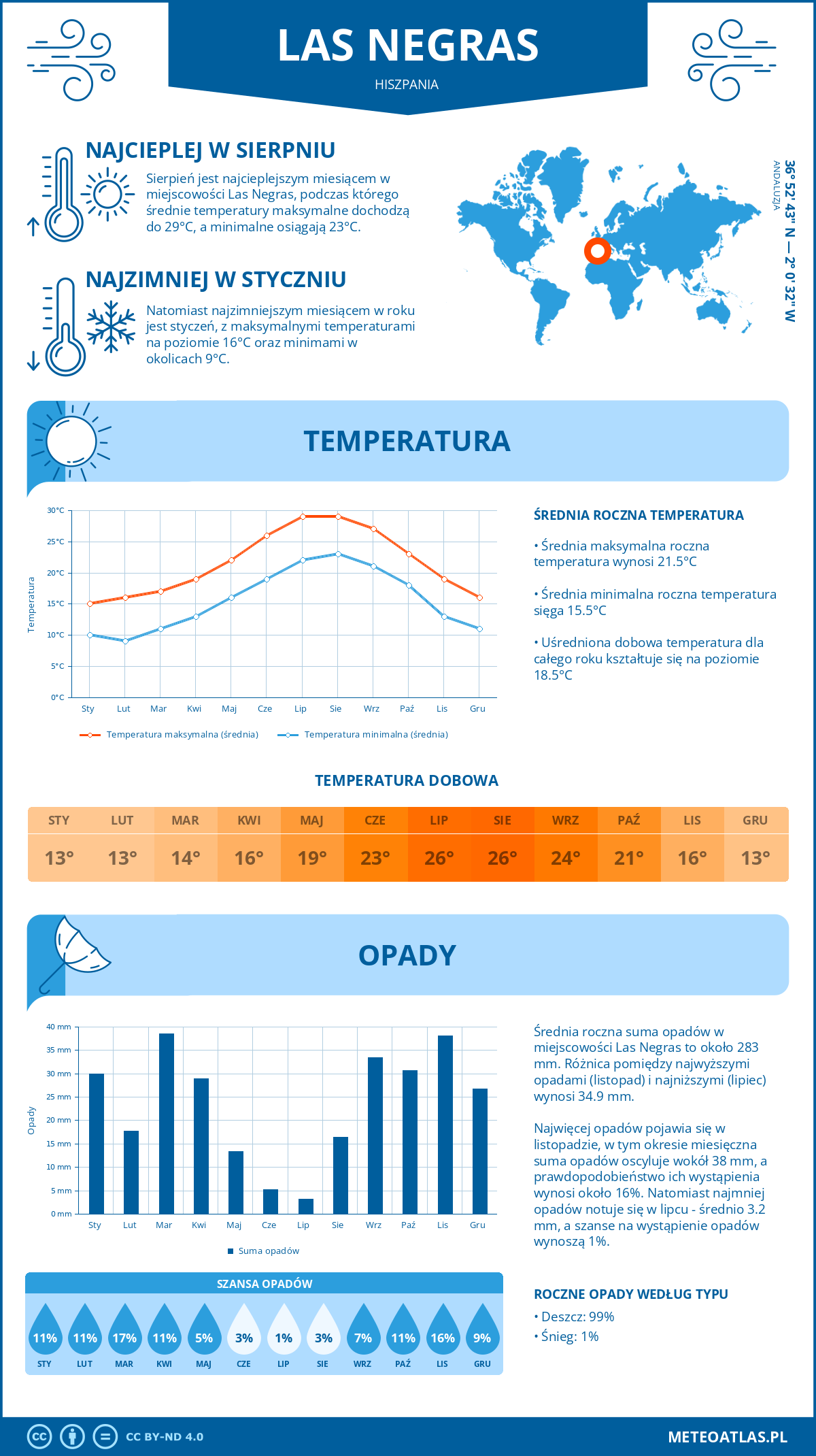 Infografika: Las Negras (Hiszpania) – miesięczne temperatury i opady z wykresami rocznych trendów pogodowych