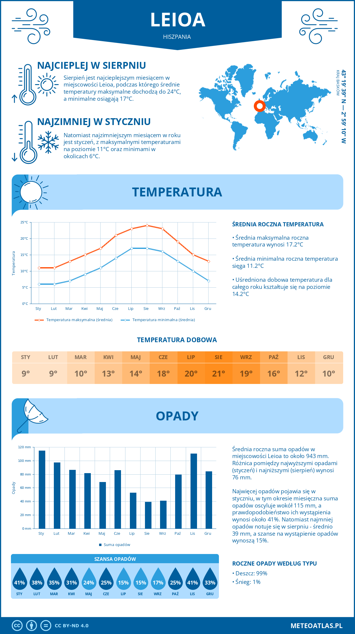 Infografika: Leioa (Hiszpania) – miesięczne temperatury i opady z wykresami rocznych trendów pogodowych