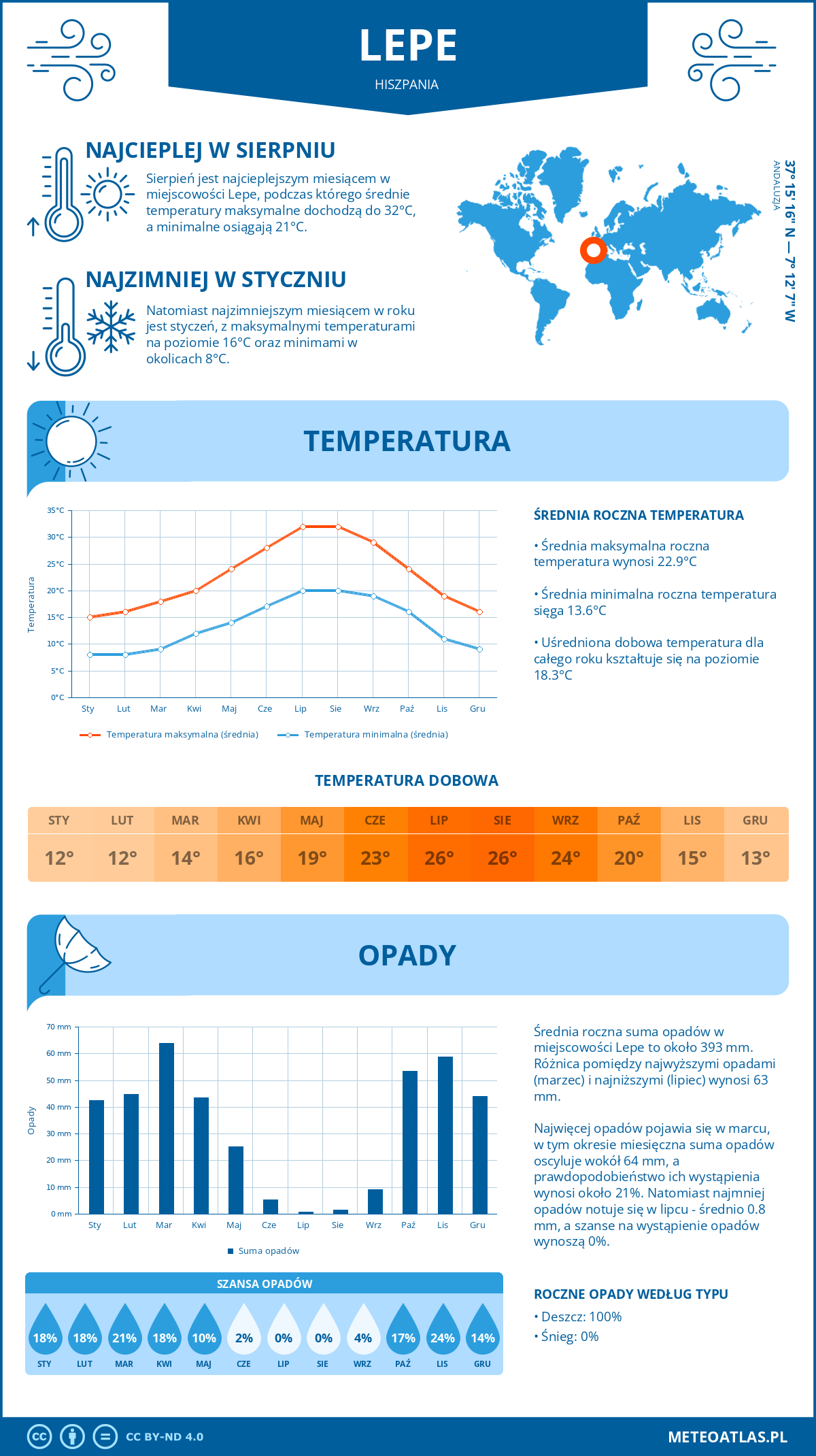 Infografika: Lepe (Hiszpania) – miesięczne temperatury i opady z wykresami rocznych trendów pogodowych