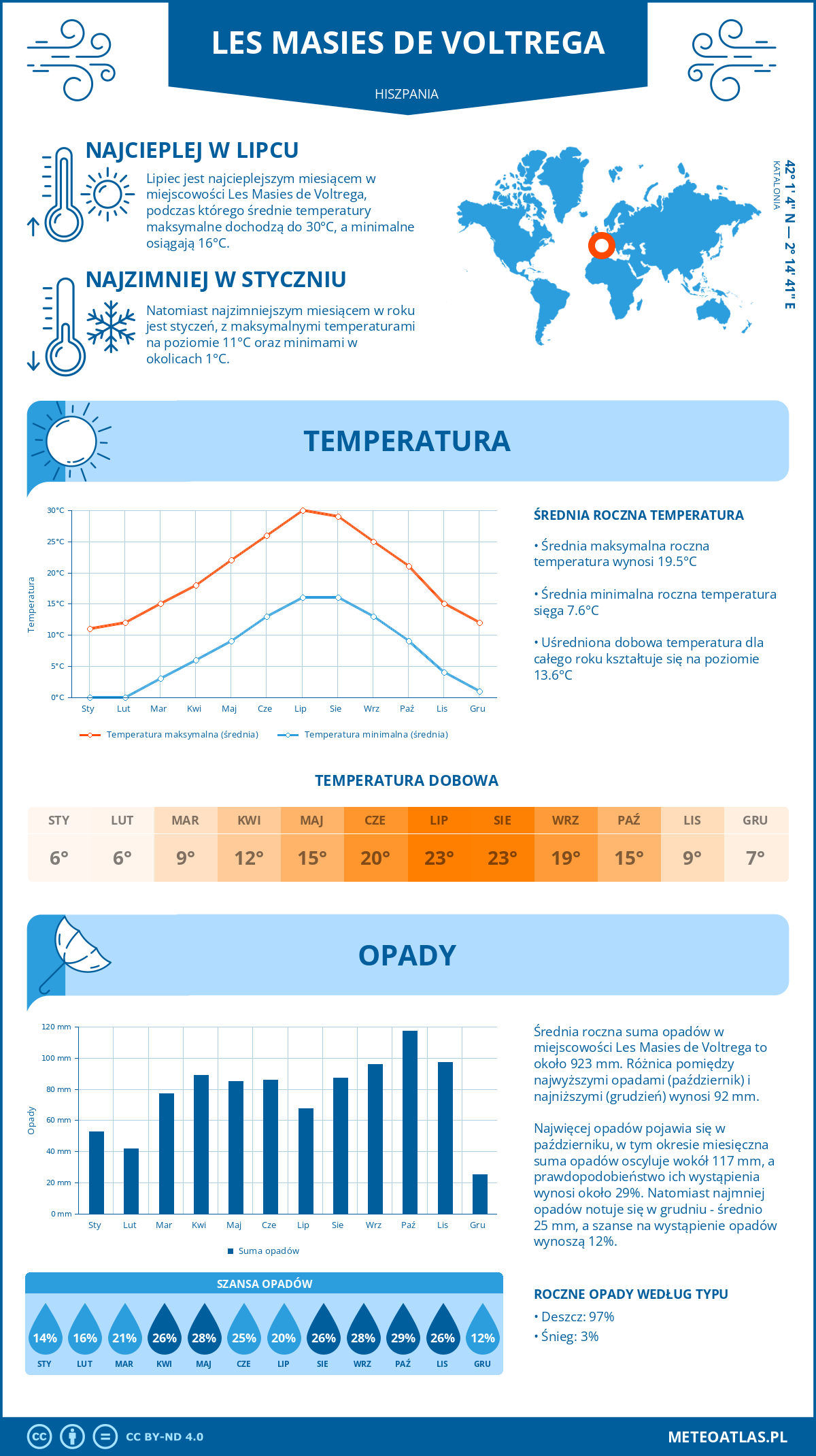 Infografika: Les Masies de Voltrega (Hiszpania) – miesięczne temperatury i opady z wykresami rocznych trendów pogodowych