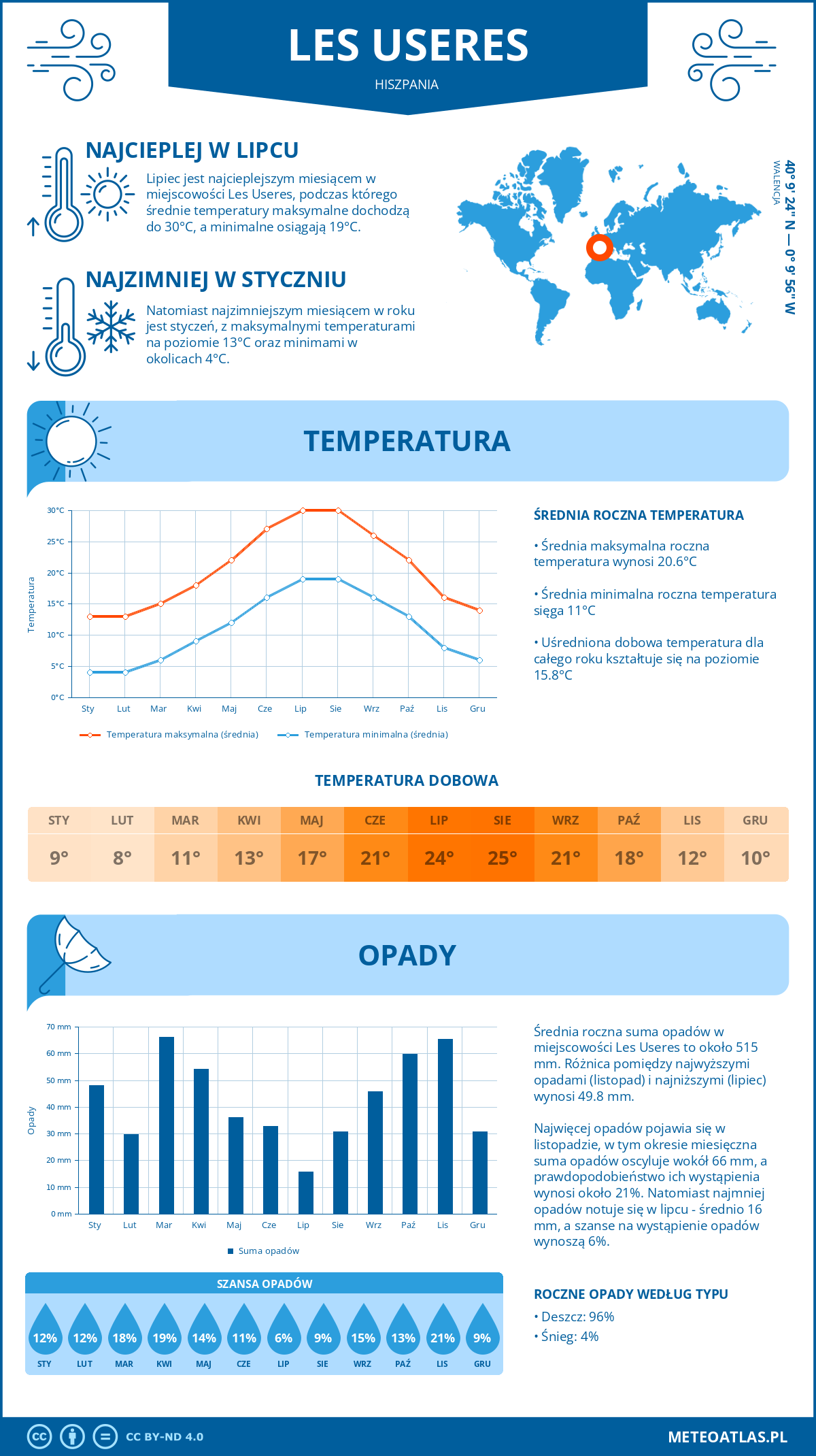 Pogoda Les Useres (Hiszpania). Temperatura oraz opady.