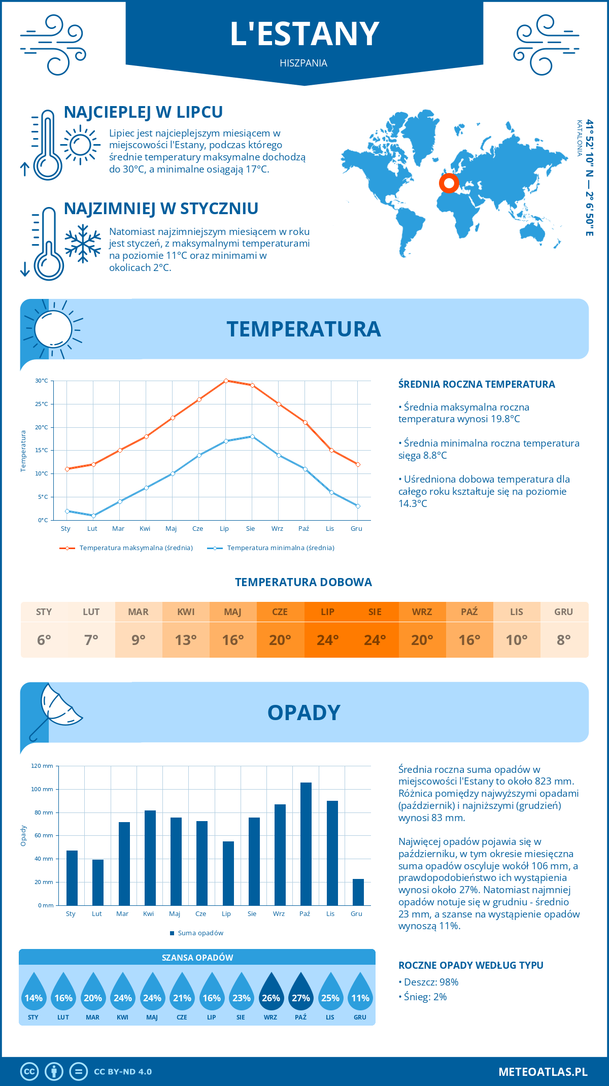 Pogoda l'Estany (Hiszpania). Temperatura oraz opady.