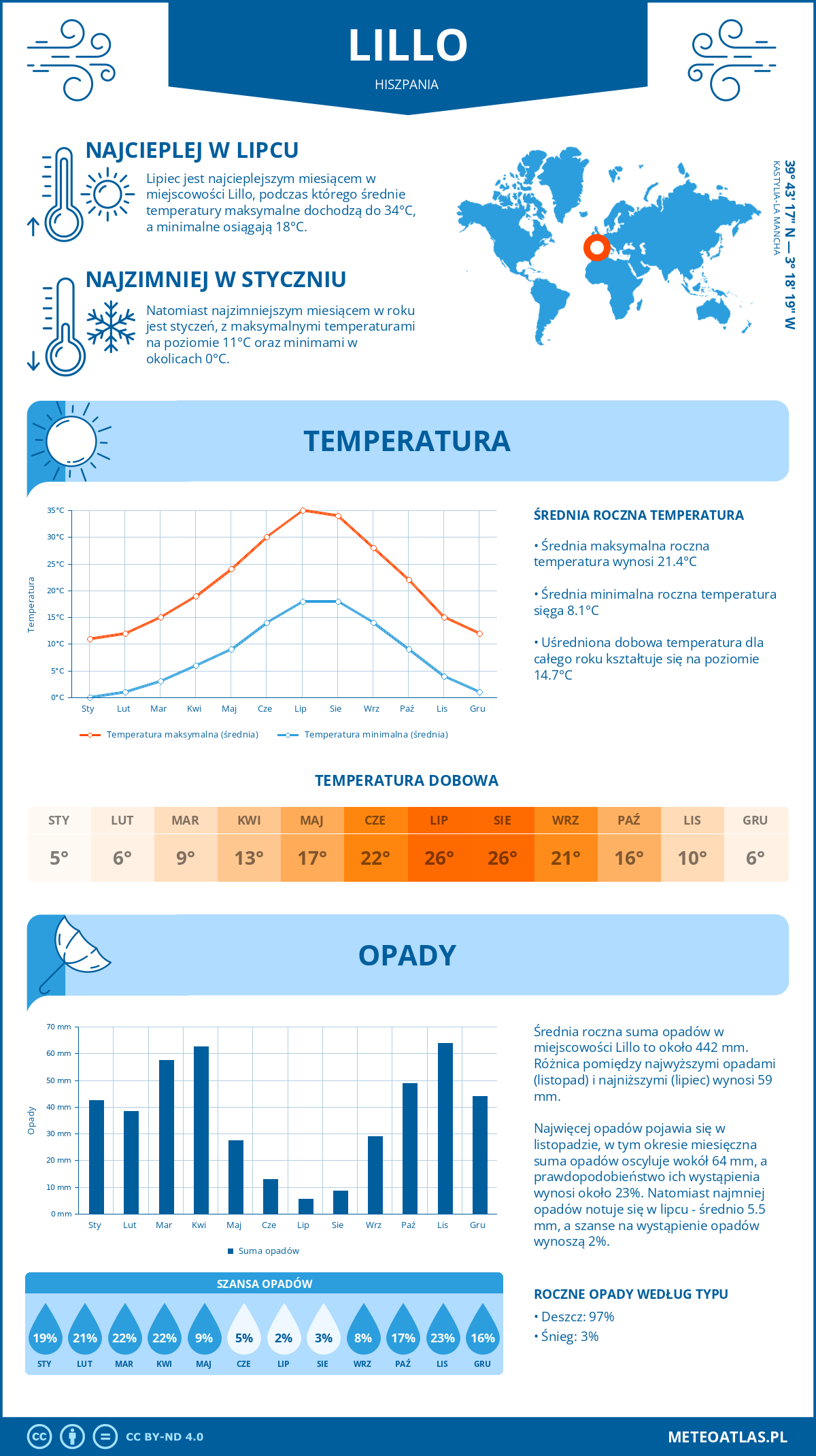 Infografika: Lillo (Hiszpania) – miesięczne temperatury i opady z wykresami rocznych trendów pogodowych