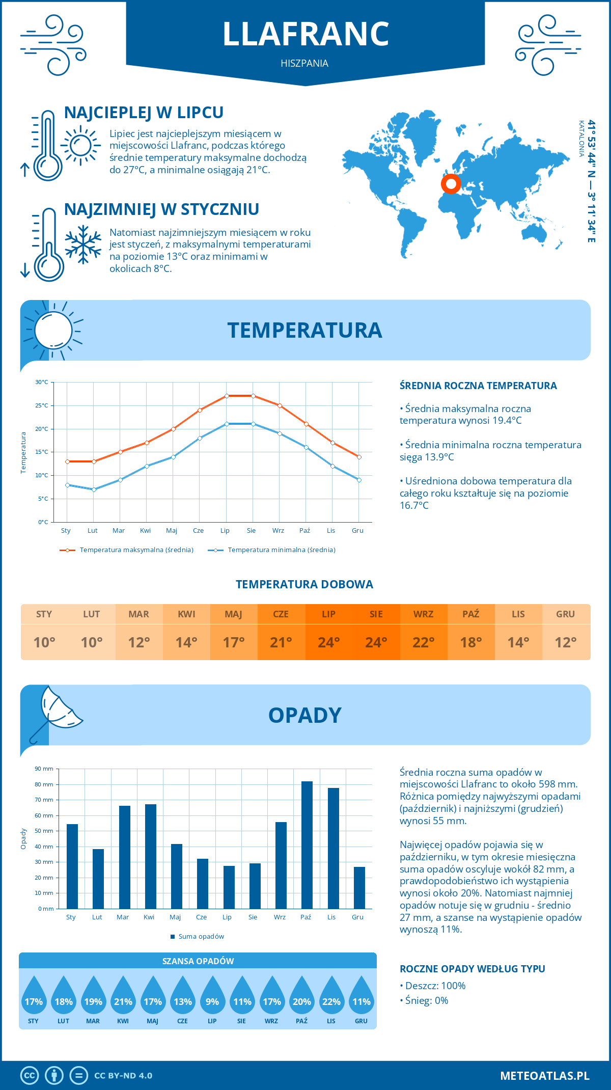 Pogoda Llafranc (Hiszpania). Temperatura oraz opady.