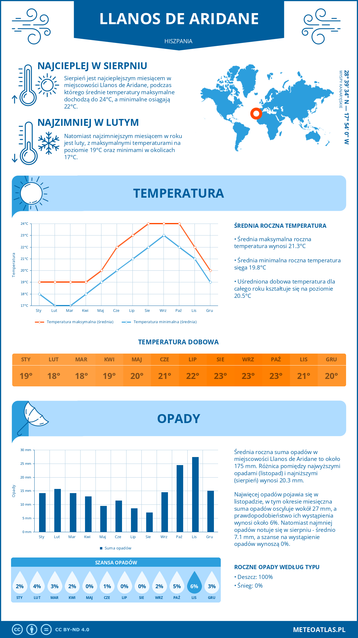 Pogoda Llanos de Aridane (Hiszpania). Temperatura oraz opady.