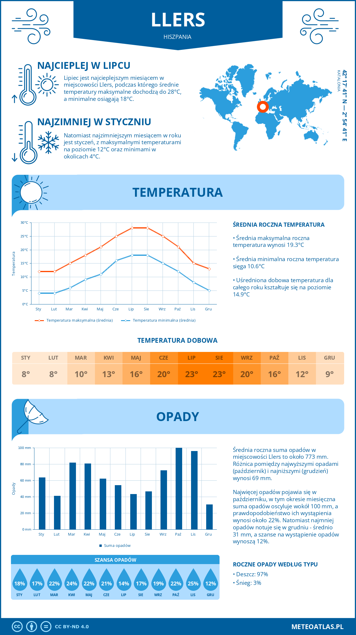 Pogoda Llers (Hiszpania). Temperatura oraz opady.