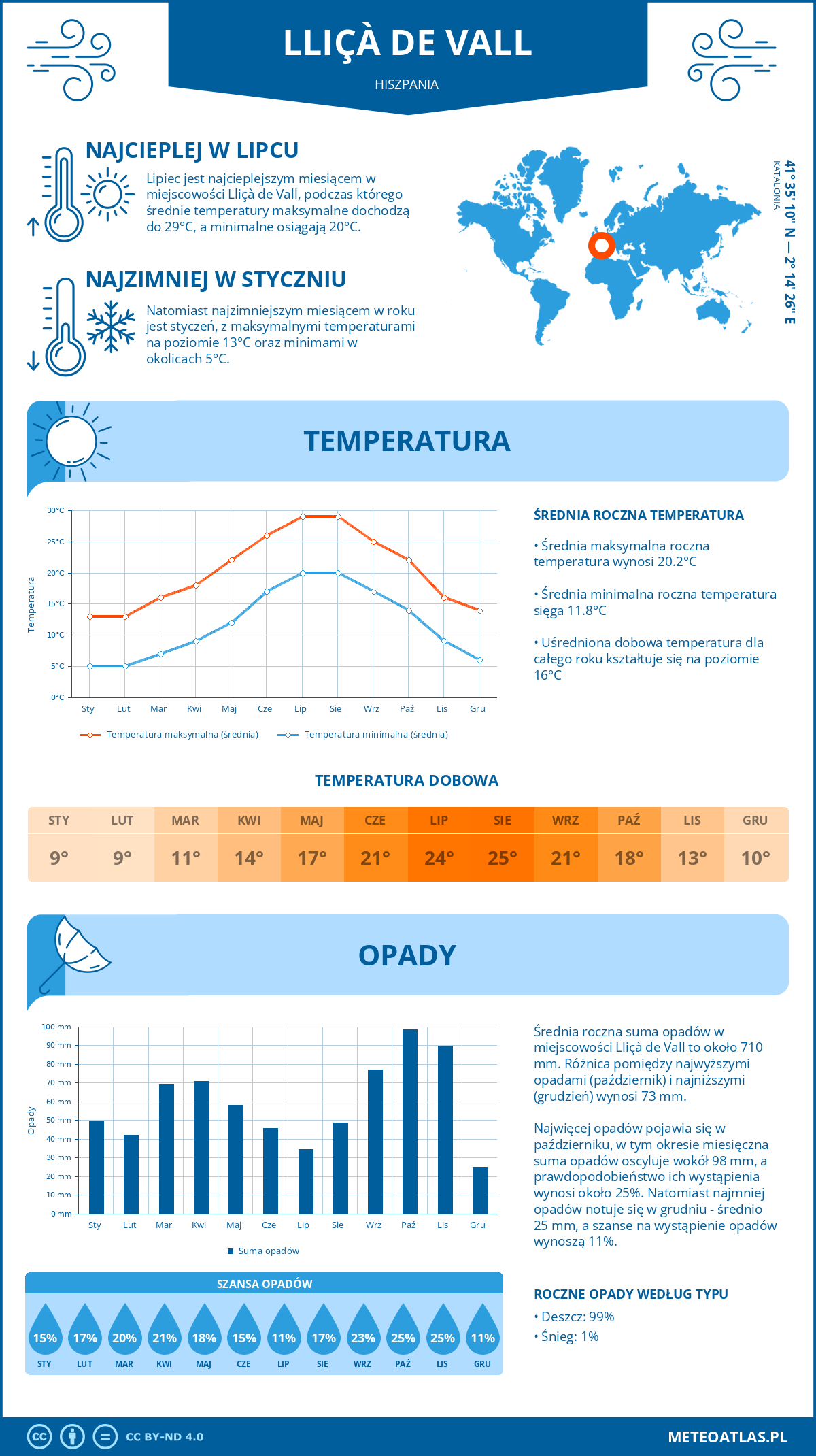 Infografika: Lliçà de Vall (Hiszpania) – miesięczne temperatury i opady z wykresami rocznych trendów pogodowych