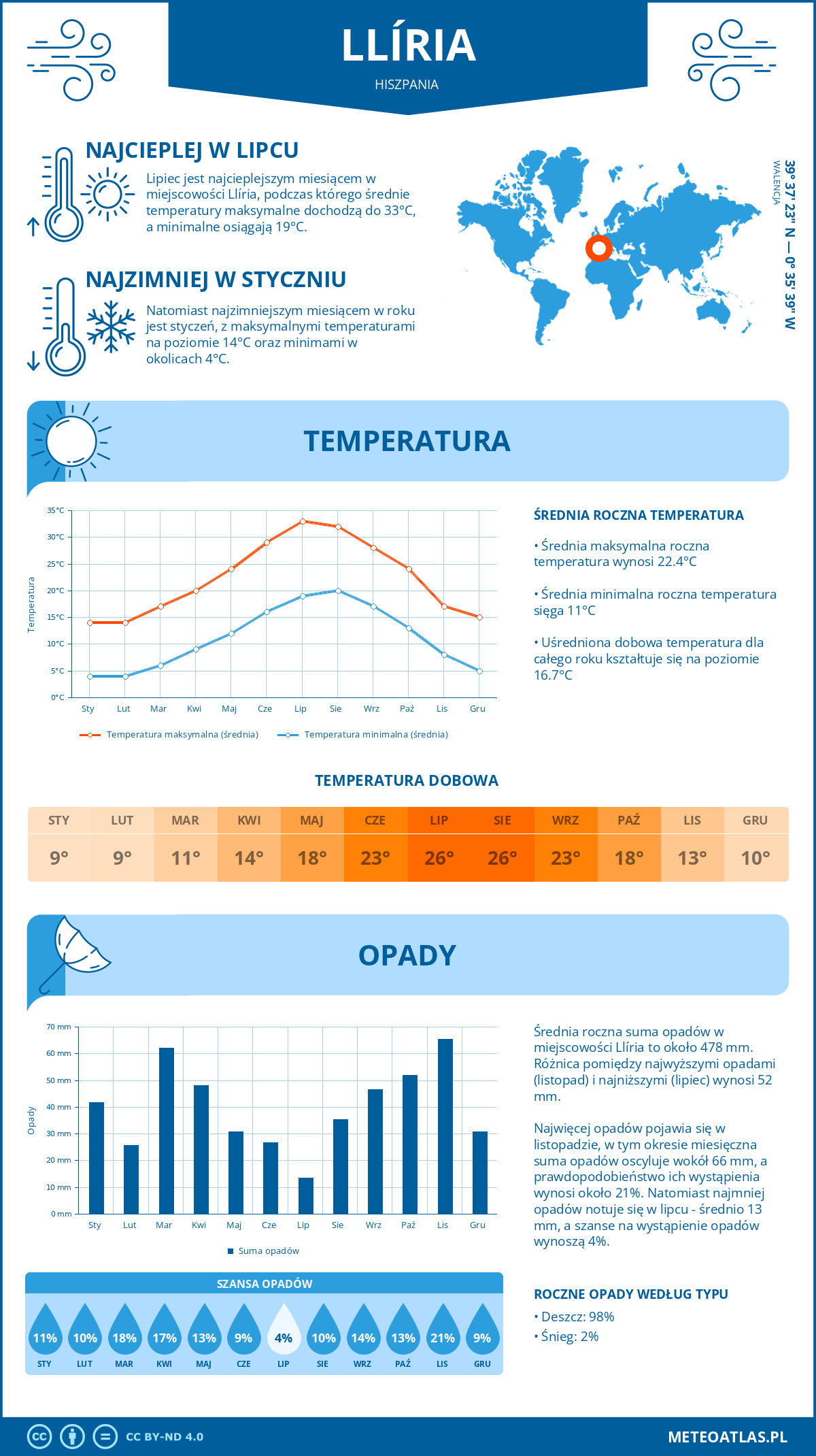 Infografika: Llíria (Hiszpania) – miesięczne temperatury i opady z wykresami rocznych trendów pogodowych