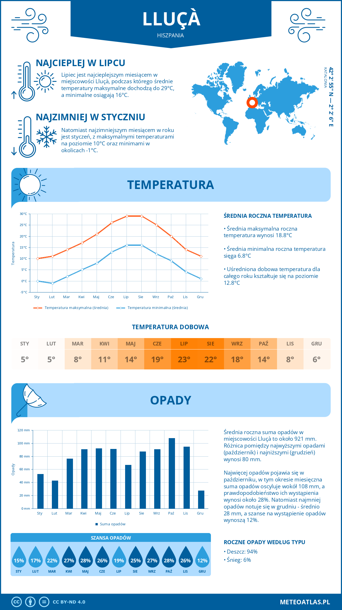 Pogoda Lluçà (Hiszpania). Temperatura oraz opady.