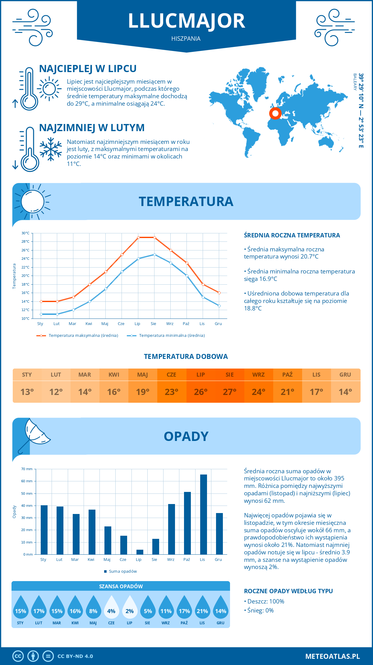 Pogoda Llucmajor (Hiszpania). Temperatura oraz opady.