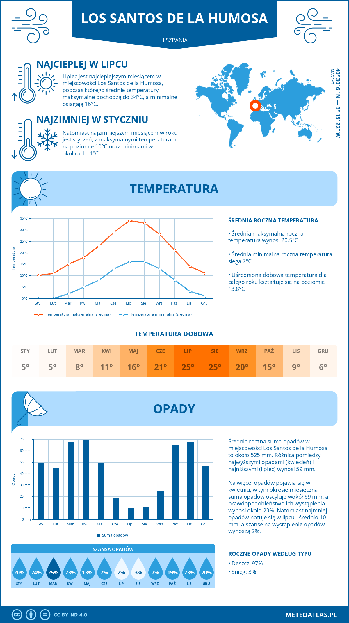 Infografika: Los Santos de la Humosa (Hiszpania) - miesięczne temperatury i opady z wykresami rocznych trendów pogodowych