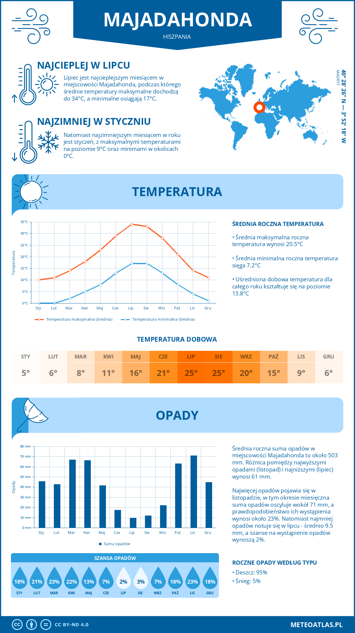 Infografika: Majadahonda (Hiszpania) – miesięczne temperatury i opady z wykresami rocznych trendów pogodowych