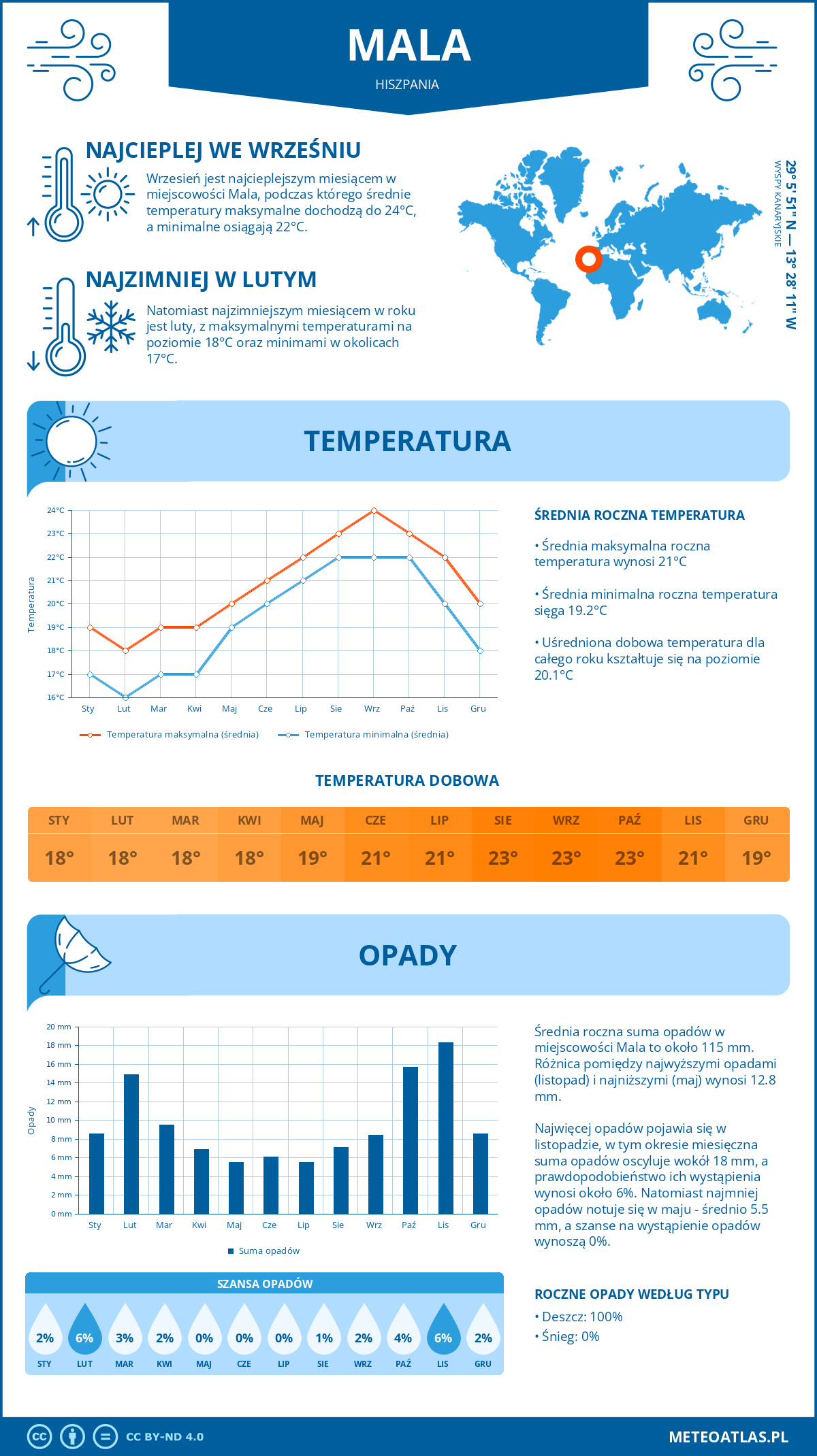 Pogoda Mala (Hiszpania). Temperatura oraz opady.