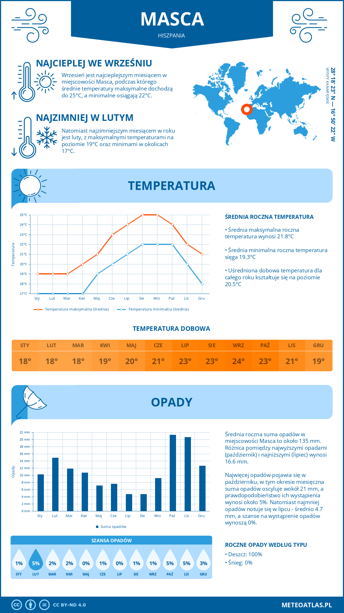 Pogoda Masca (Hiszpania). Temperatura oraz opady.