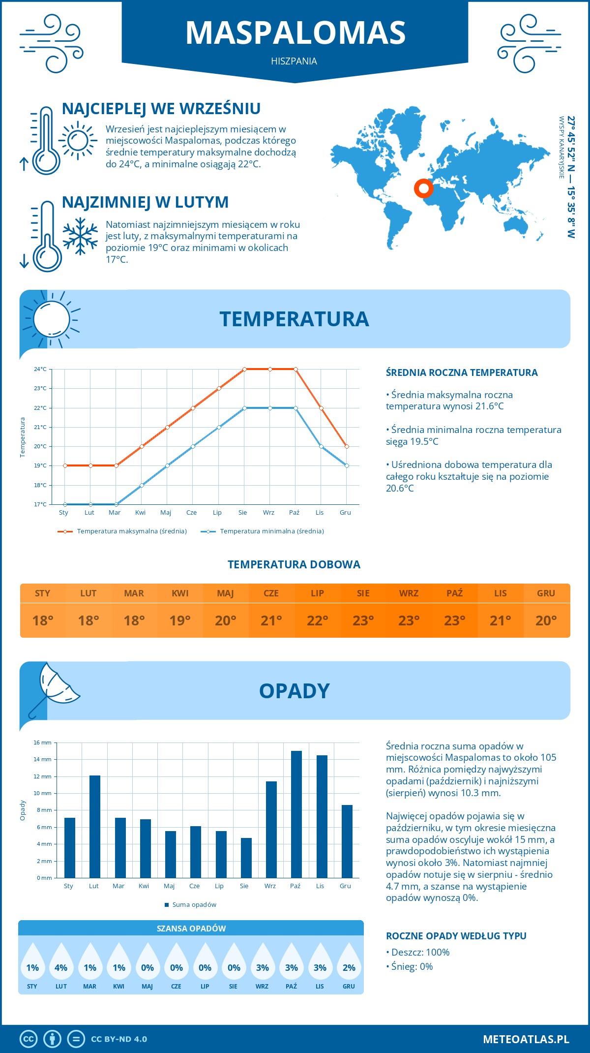 Pogoda Maspalomas (Hiszpania). Temperatura oraz opady.