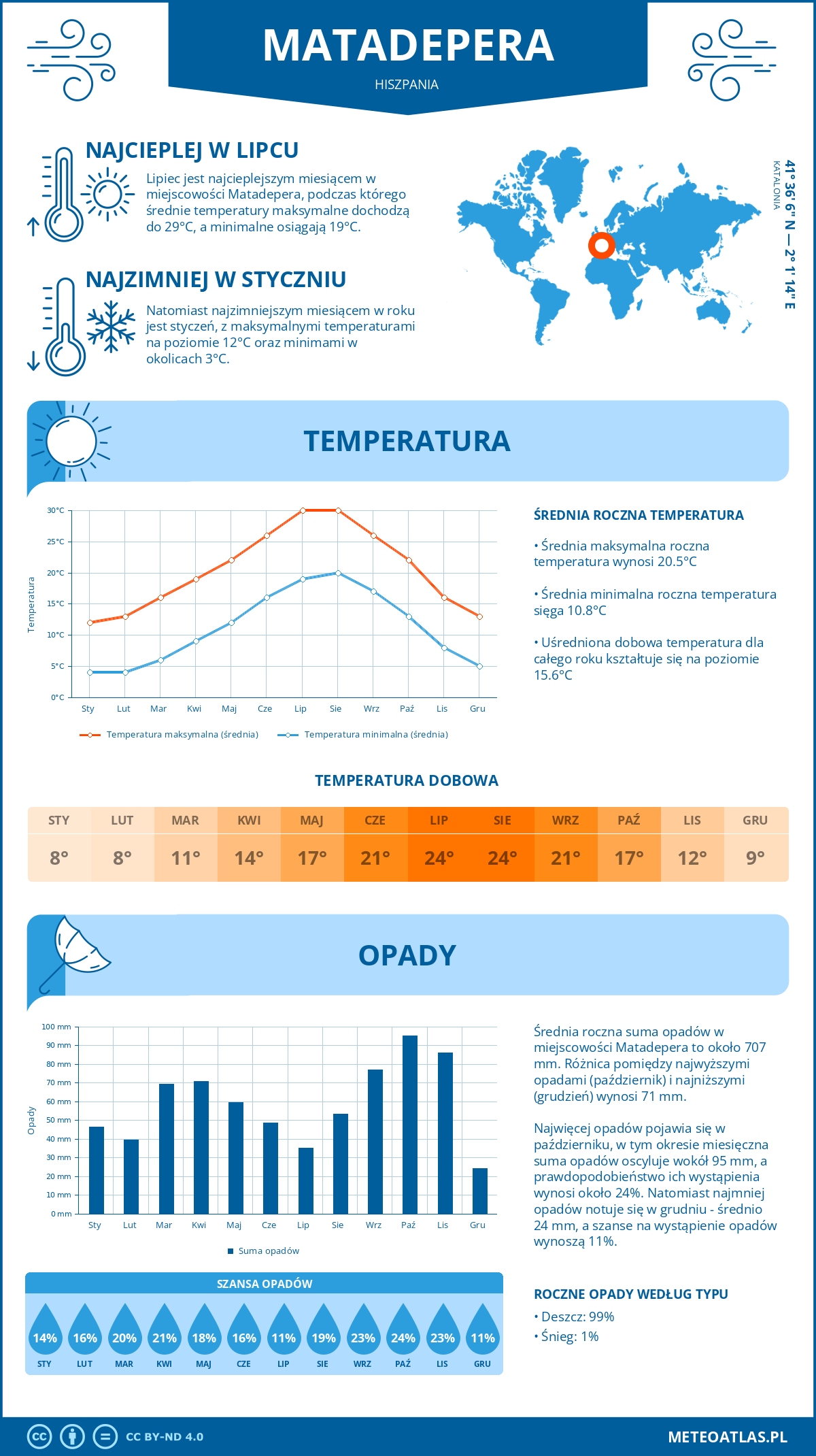 Pogoda Matadepera (Hiszpania). Temperatura oraz opady.
