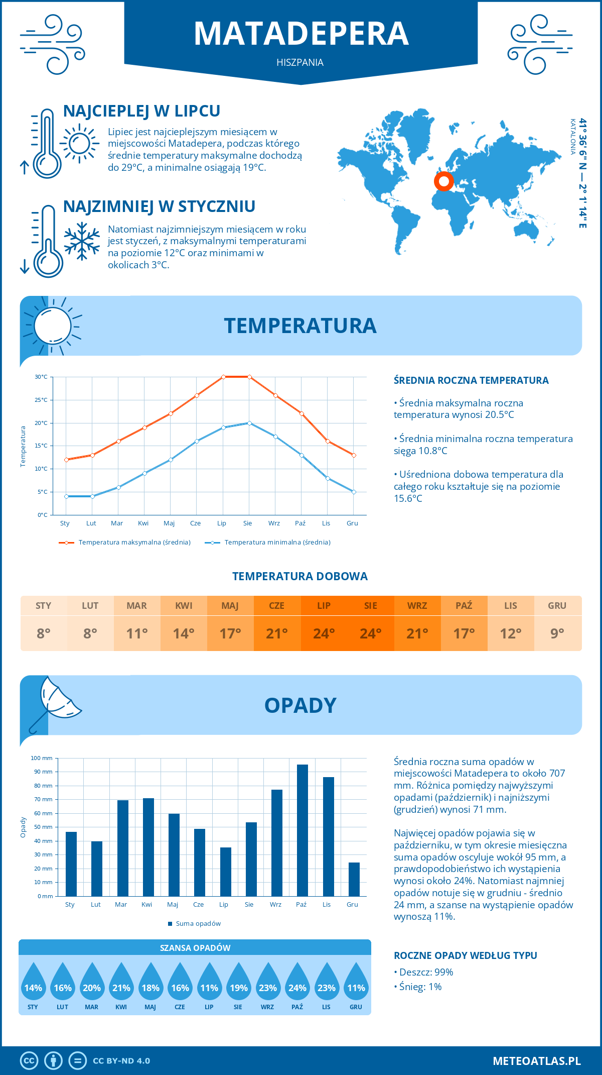 Infografika: Matadepera (Hiszpania) – miesięczne temperatury i opady z wykresami rocznych trendów pogodowych