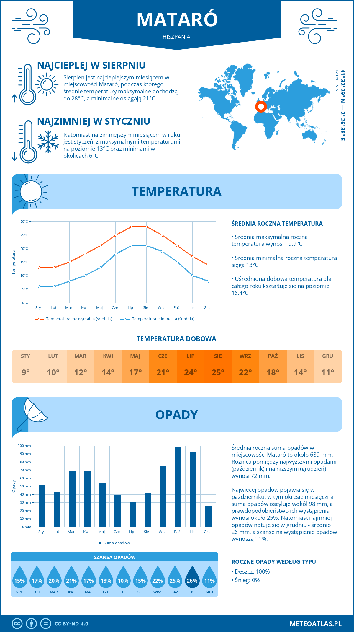 Pogoda Mataró (Hiszpania). Temperatura oraz opady.