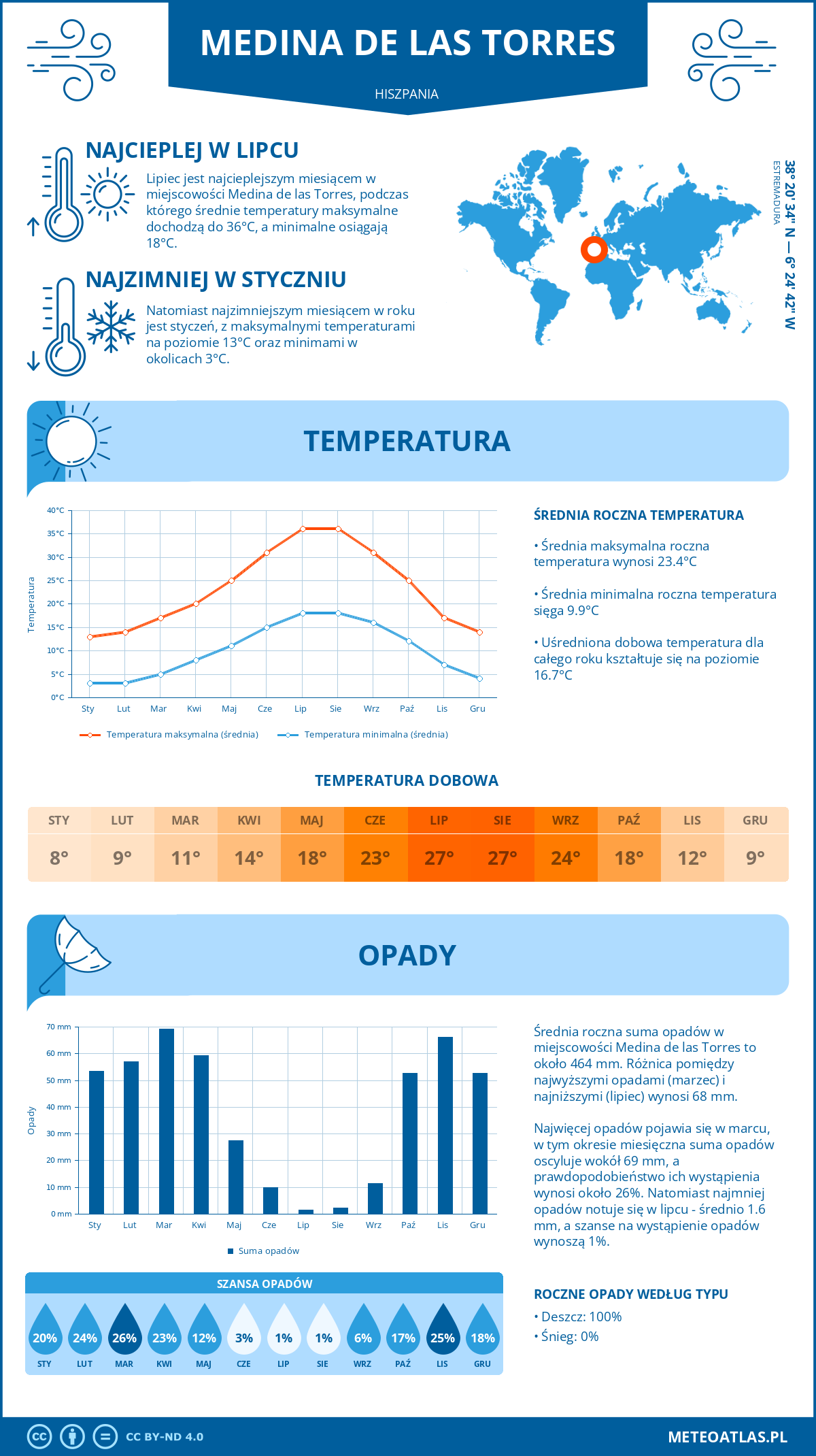 Infografika: Medina de las Torres (Hiszpania) - miesięczne temperatury i opady z wykresami rocznych trendów pogodowych