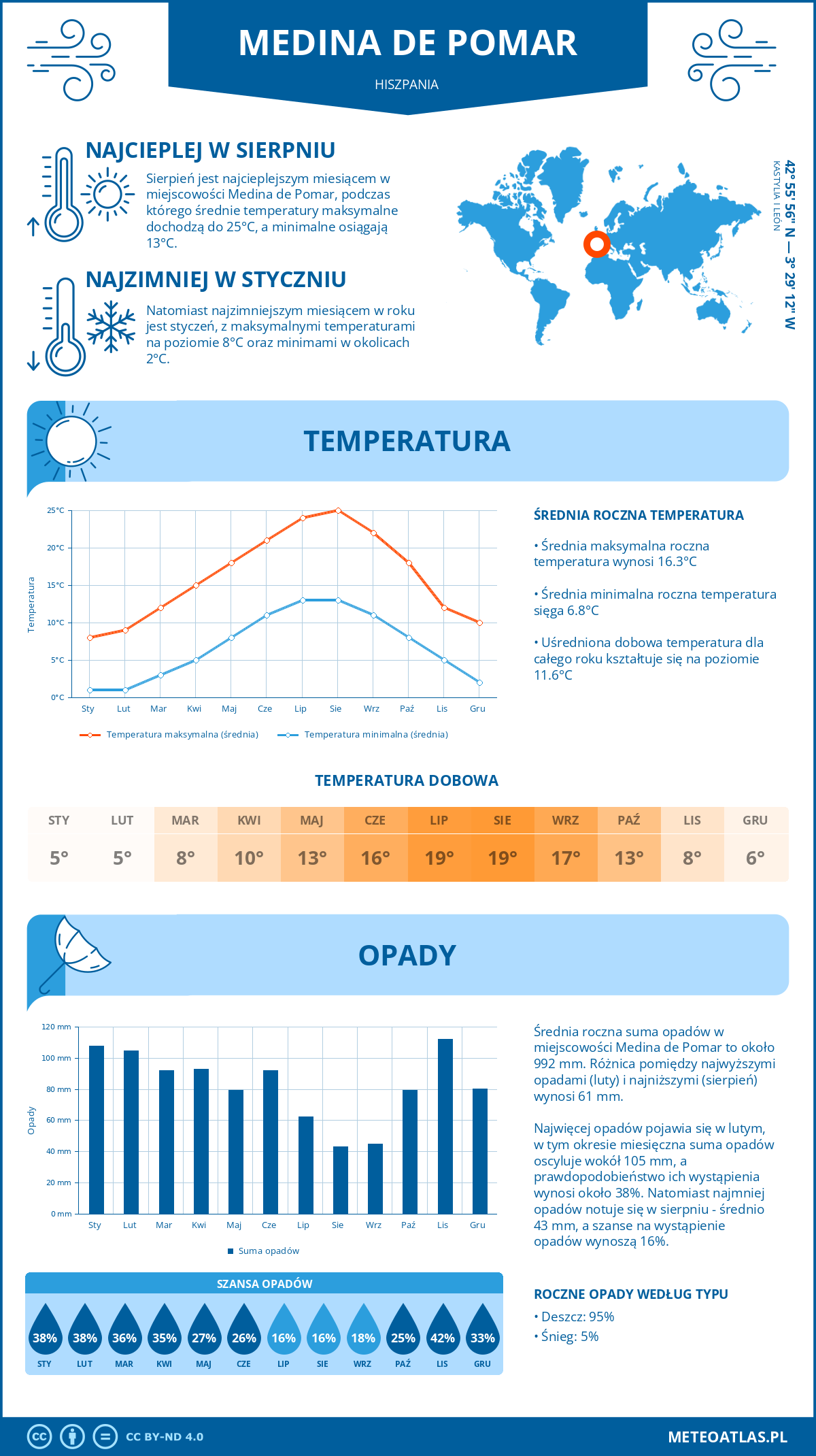 Infografika: Medina de Pomar (Hiszpania) – miesięczne temperatury i opady z wykresami rocznych trendów pogodowych