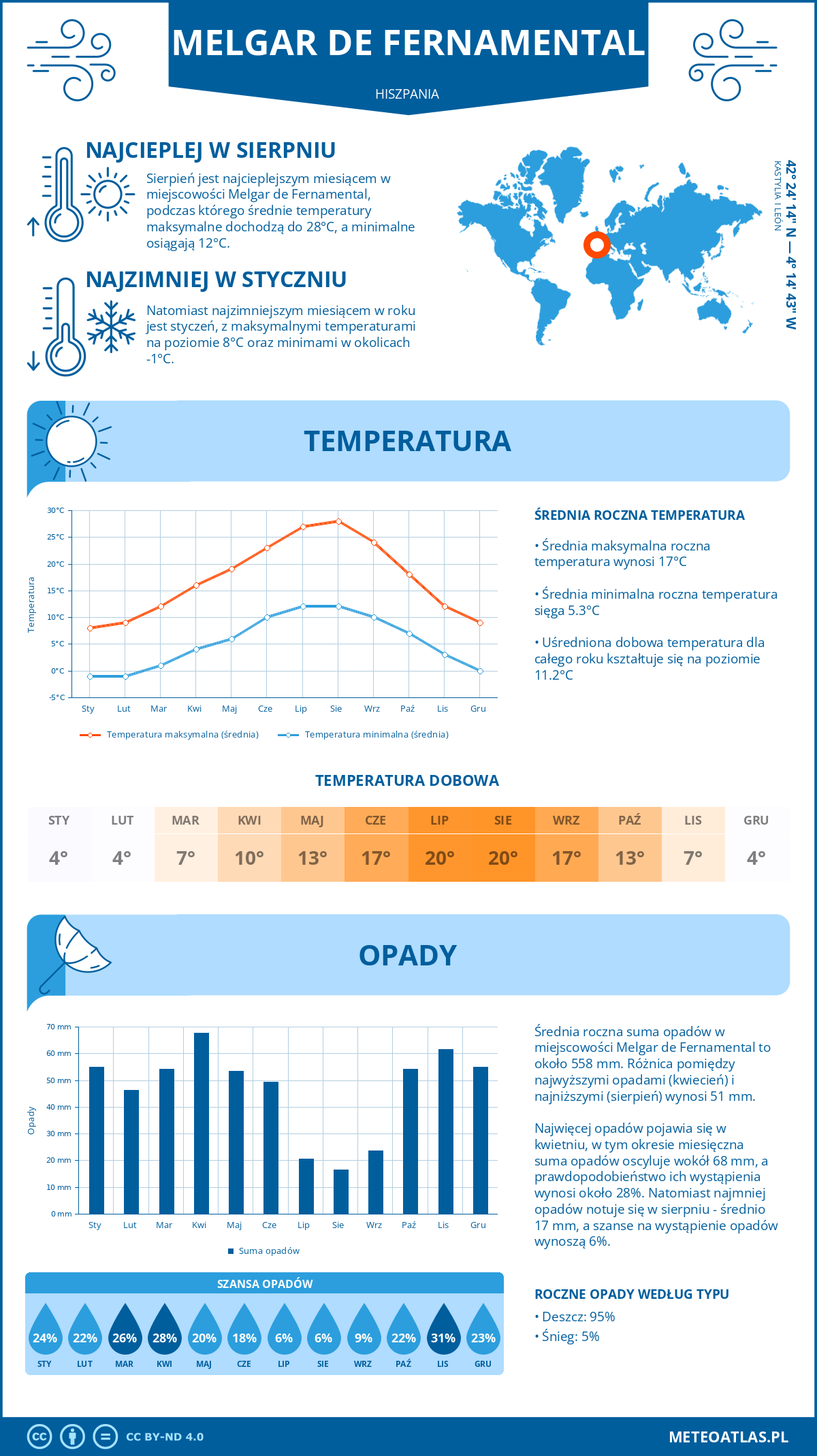 Infografika: Melgar de Fernamental (Hiszpania) – miesięczne temperatury i opady z wykresami rocznych trendów pogodowych