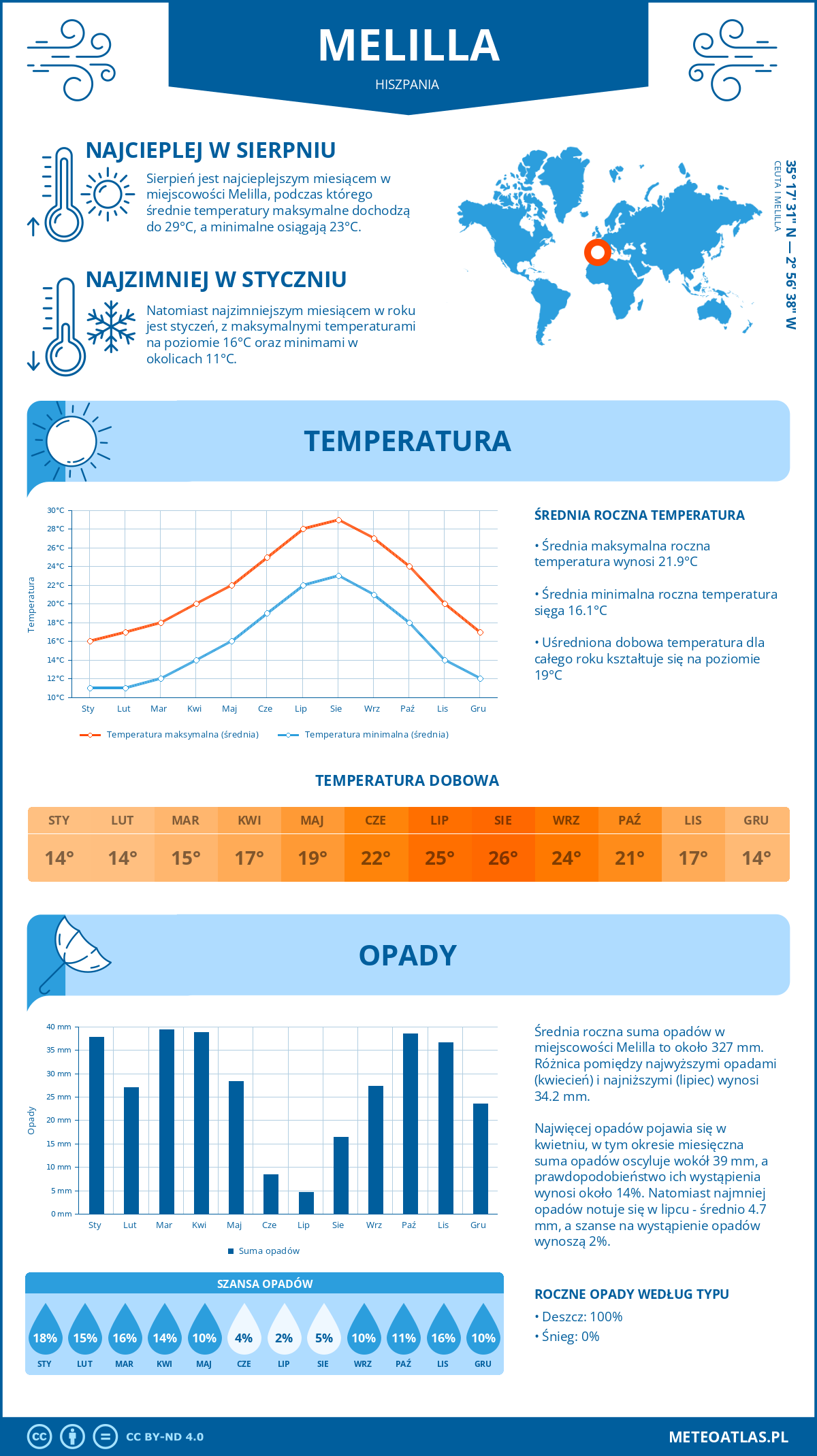 Pogoda Melilla (Hiszpania). Temperatura oraz opady.