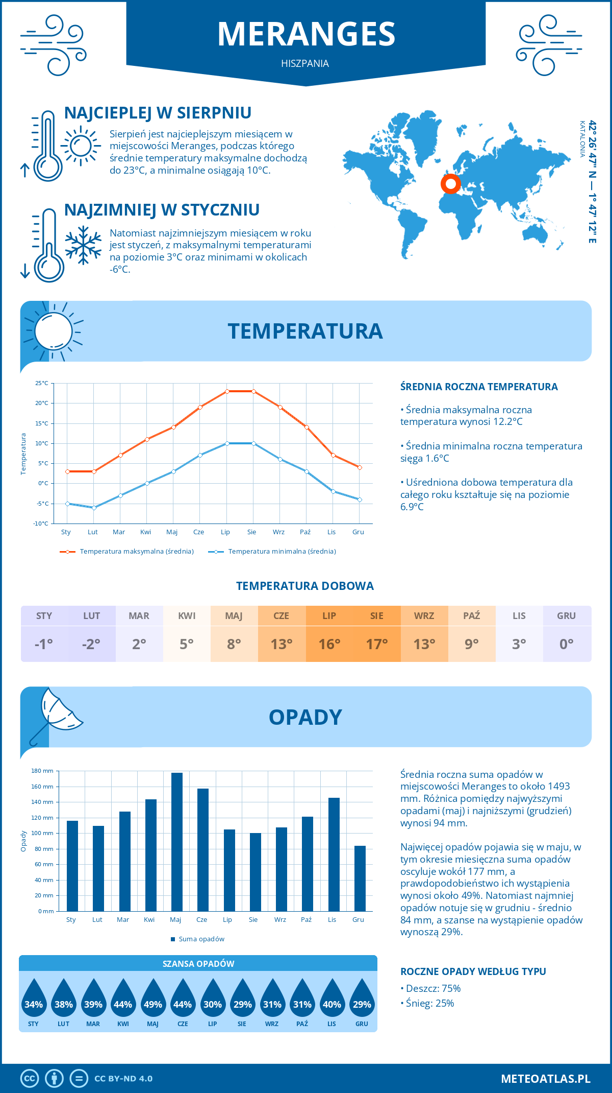 Infografika: Meranges (Hiszpania) – miesięczne temperatury i opady z wykresami rocznych trendów pogodowych