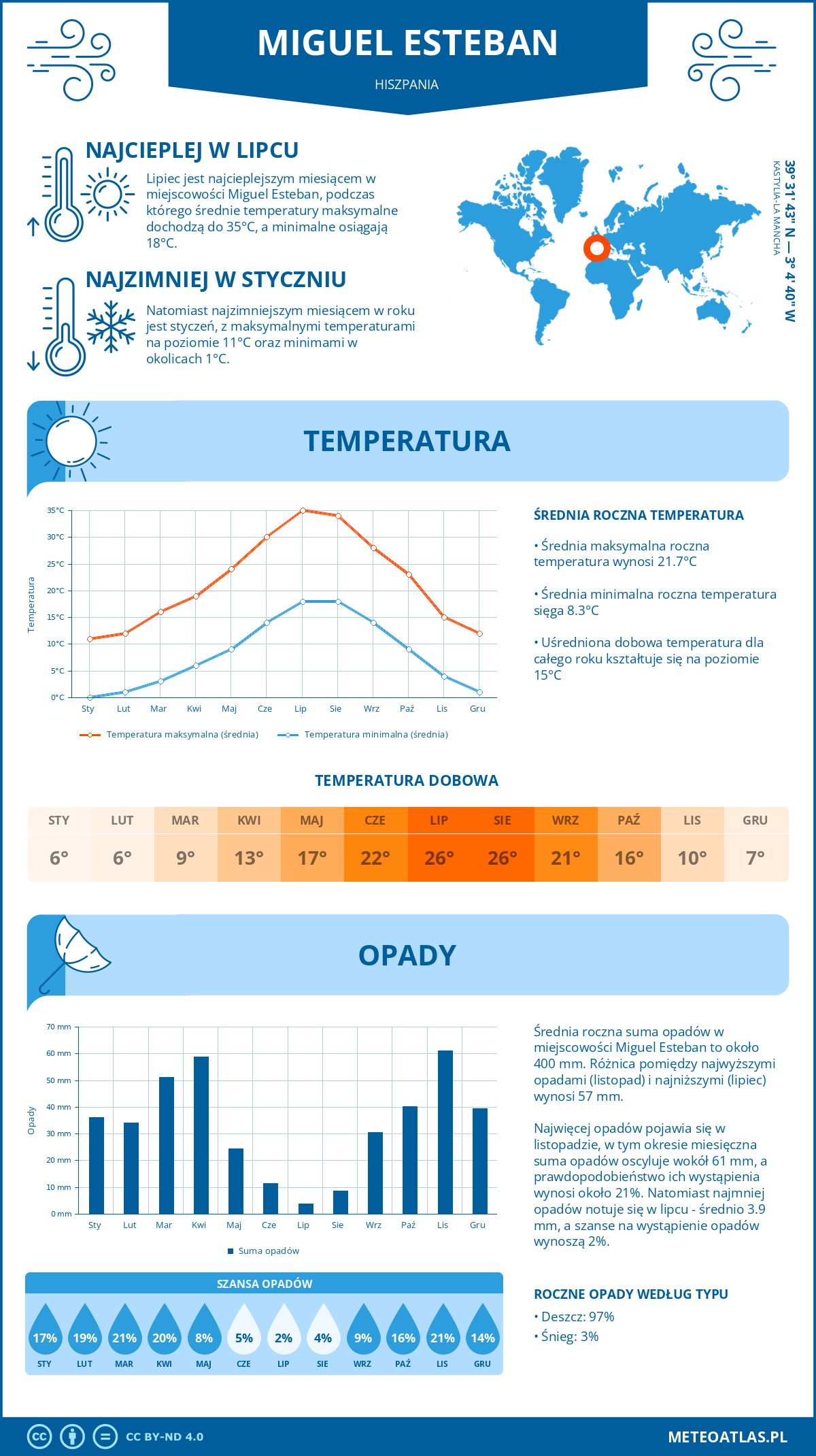 Infografika: Miguel Esteban (Hiszpania) – miesięczne temperatury i opady z wykresami rocznych trendów pogodowych