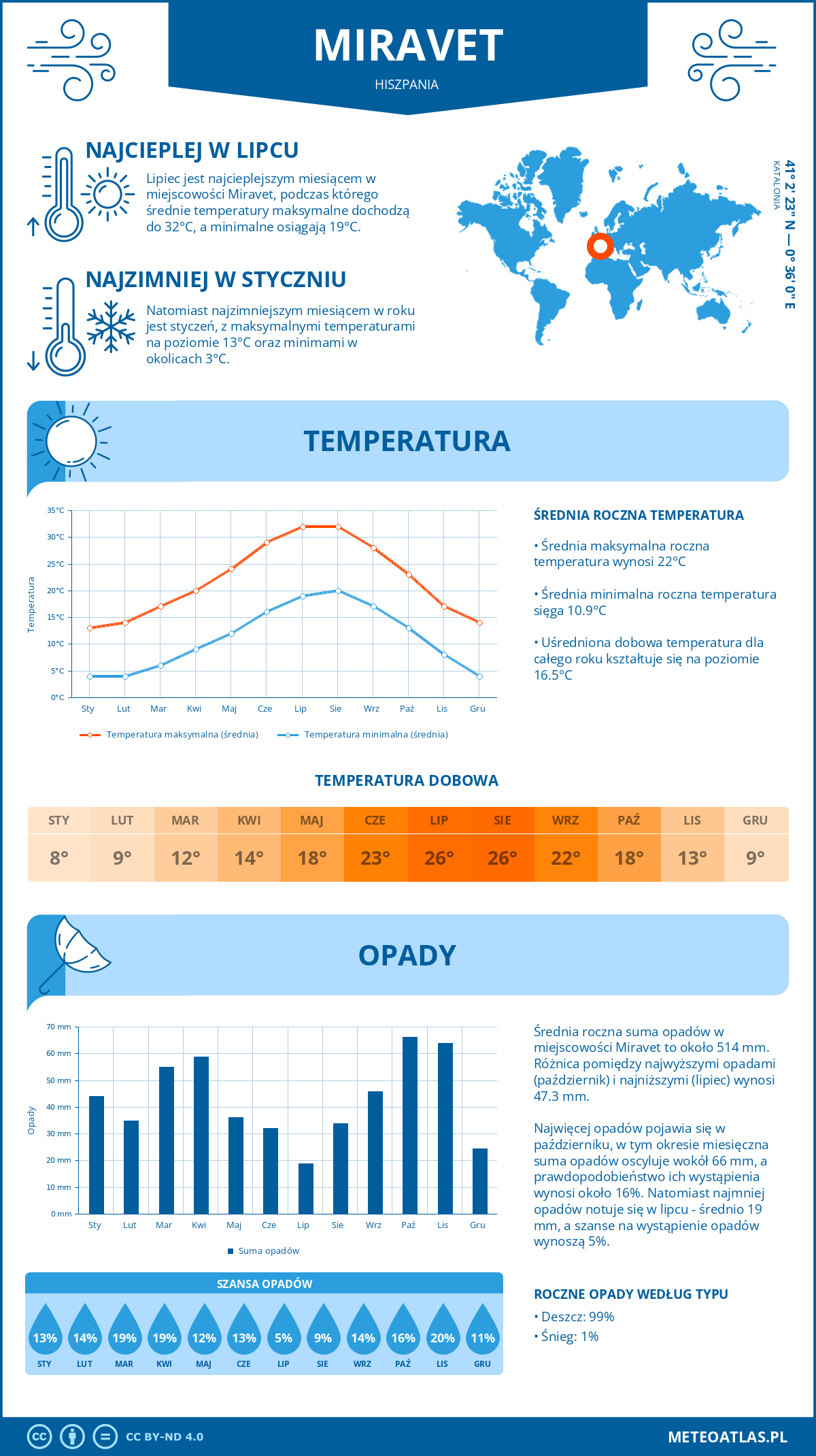 Pogoda Miravet (Hiszpania). Temperatura oraz opady.