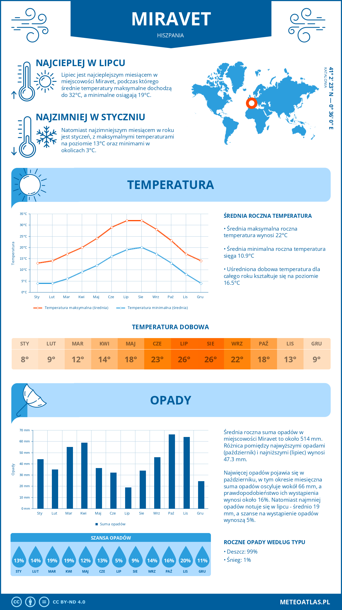 Infografika: Miravet (Hiszpania) – miesięczne temperatury i opady z wykresami rocznych trendów pogodowych