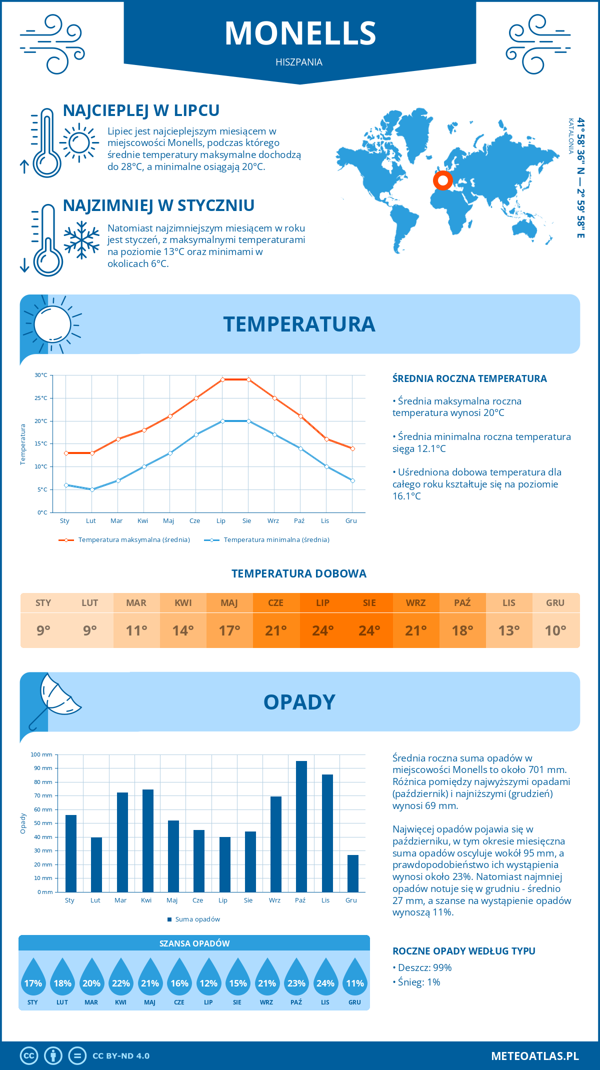 Pogoda Monells (Hiszpania). Temperatura oraz opady.
