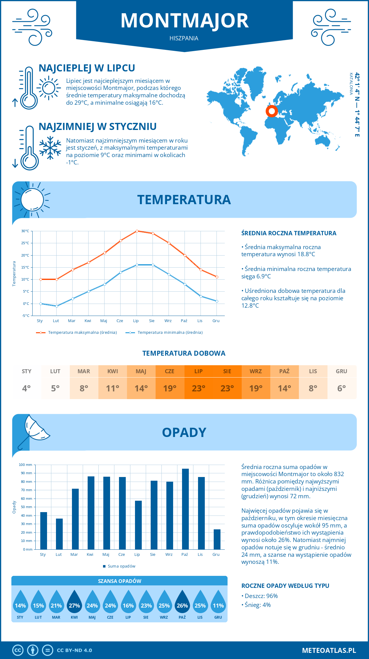 Infografika: Montmajor (Hiszpania) – miesięczne temperatury i opady z wykresami rocznych trendów pogodowych