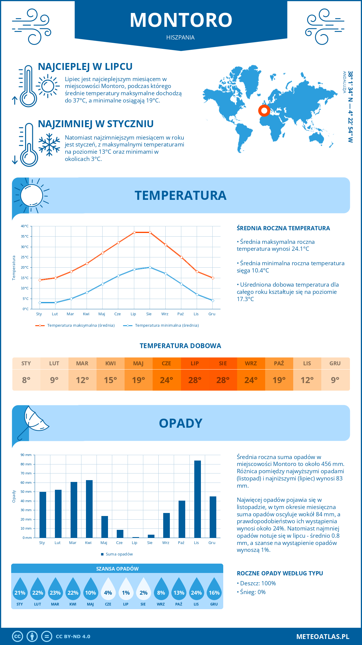 Pogoda Montoro (Hiszpania). Temperatura oraz opady.