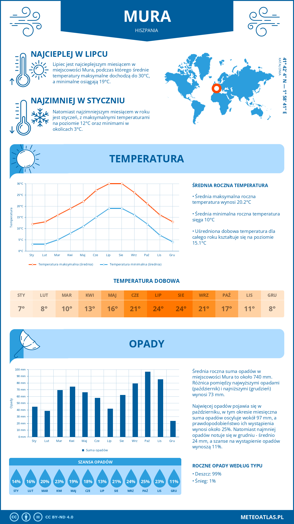 Pogoda Mura (Hiszpania). Temperatura oraz opady.