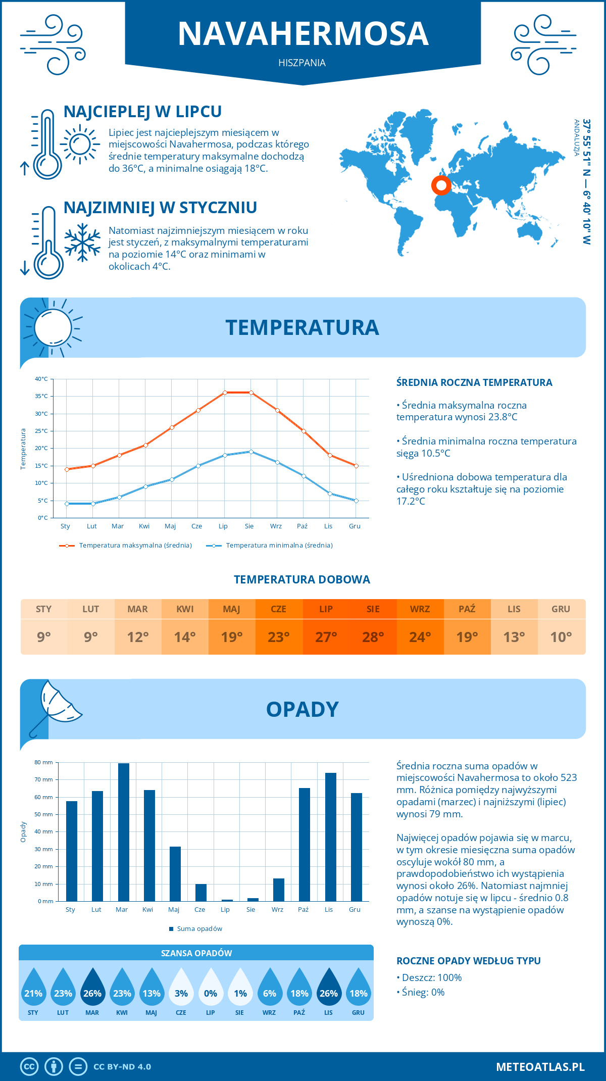 Pogoda Navahermosa (Hiszpania). Temperatura oraz opady.