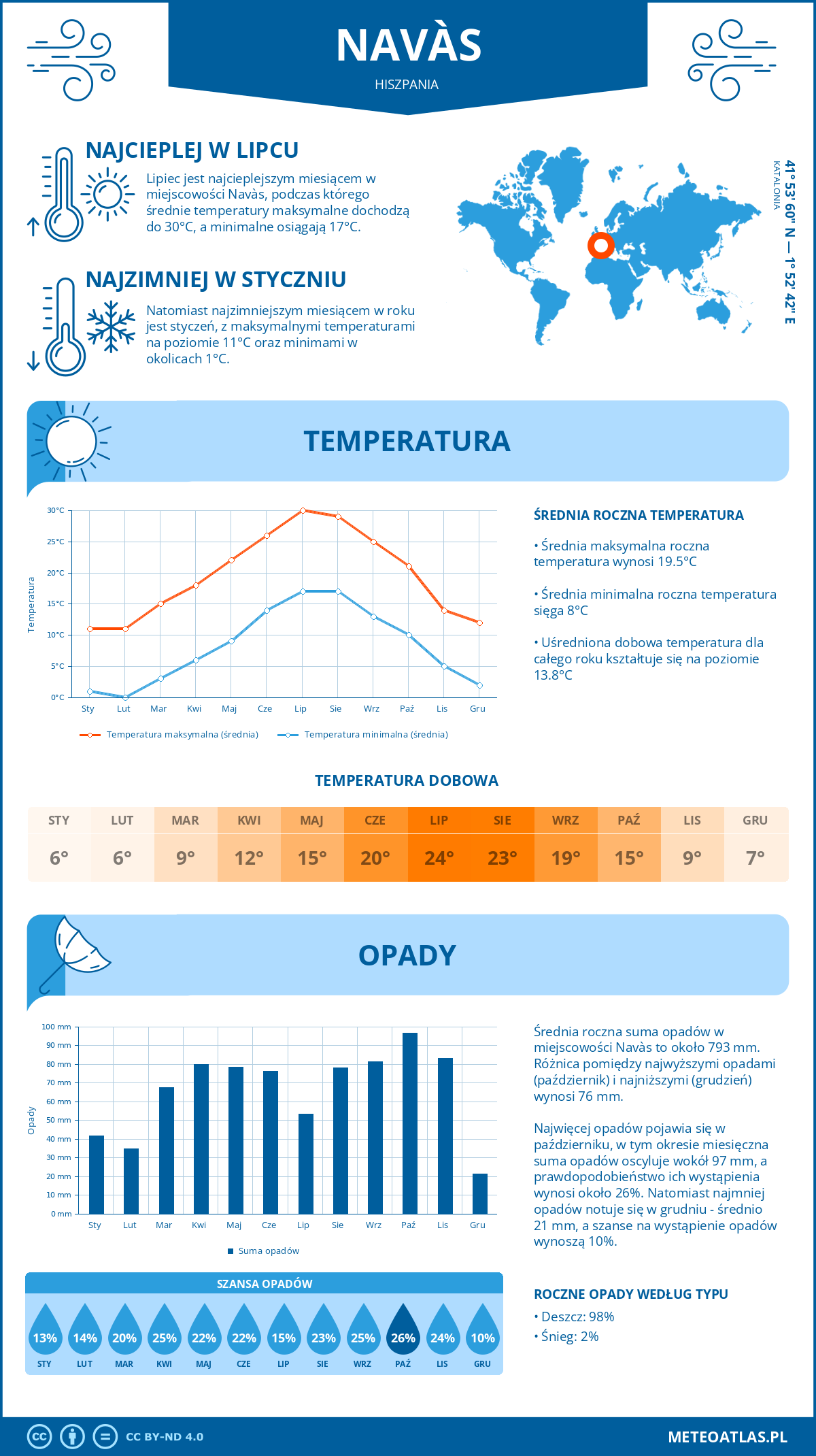 Pogoda Navas (Hiszpania). Temperatura oraz opady.