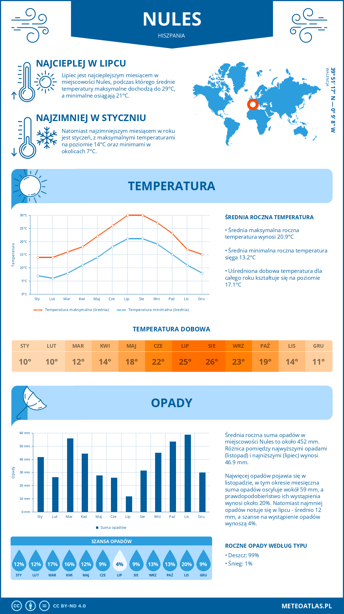 Pogoda Nules (Hiszpania). Temperatura oraz opady.
