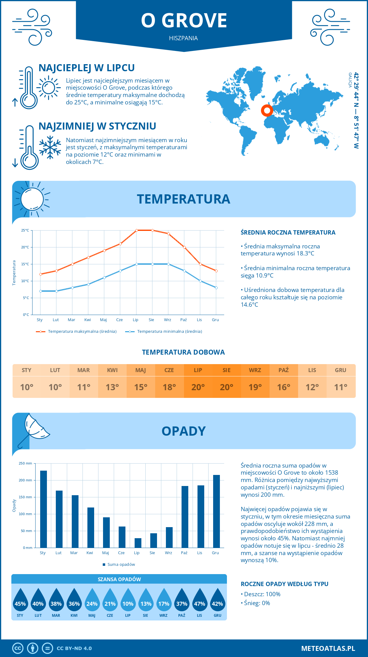 Pogoda O Grove (Hiszpania). Temperatura oraz opady.