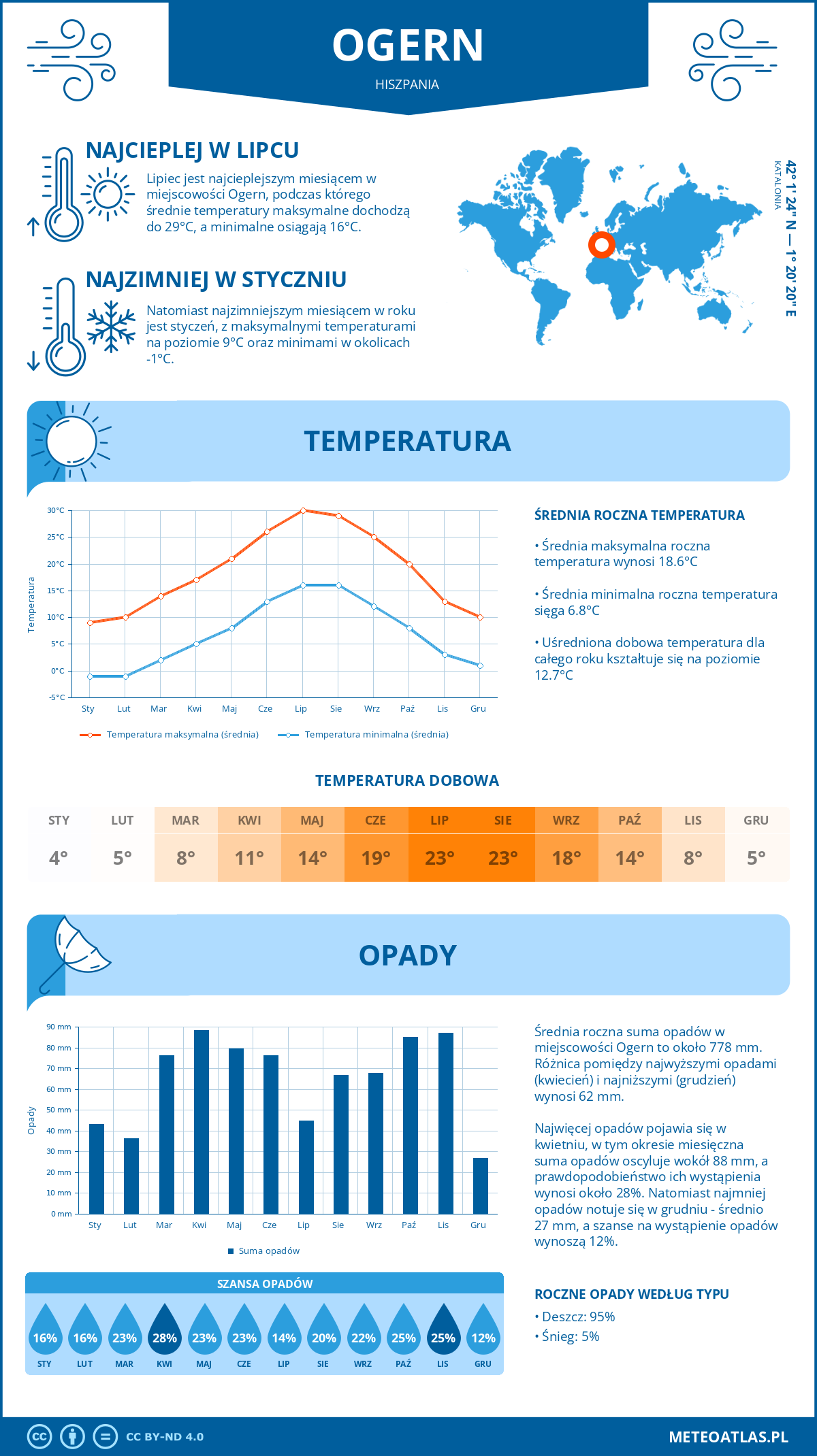 Pogoda Ogern (Hiszpania). Temperatura oraz opady.