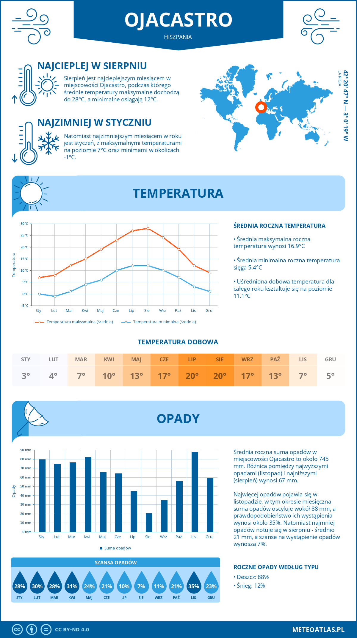 Pogoda Ojacastro (Hiszpania). Temperatura oraz opady.