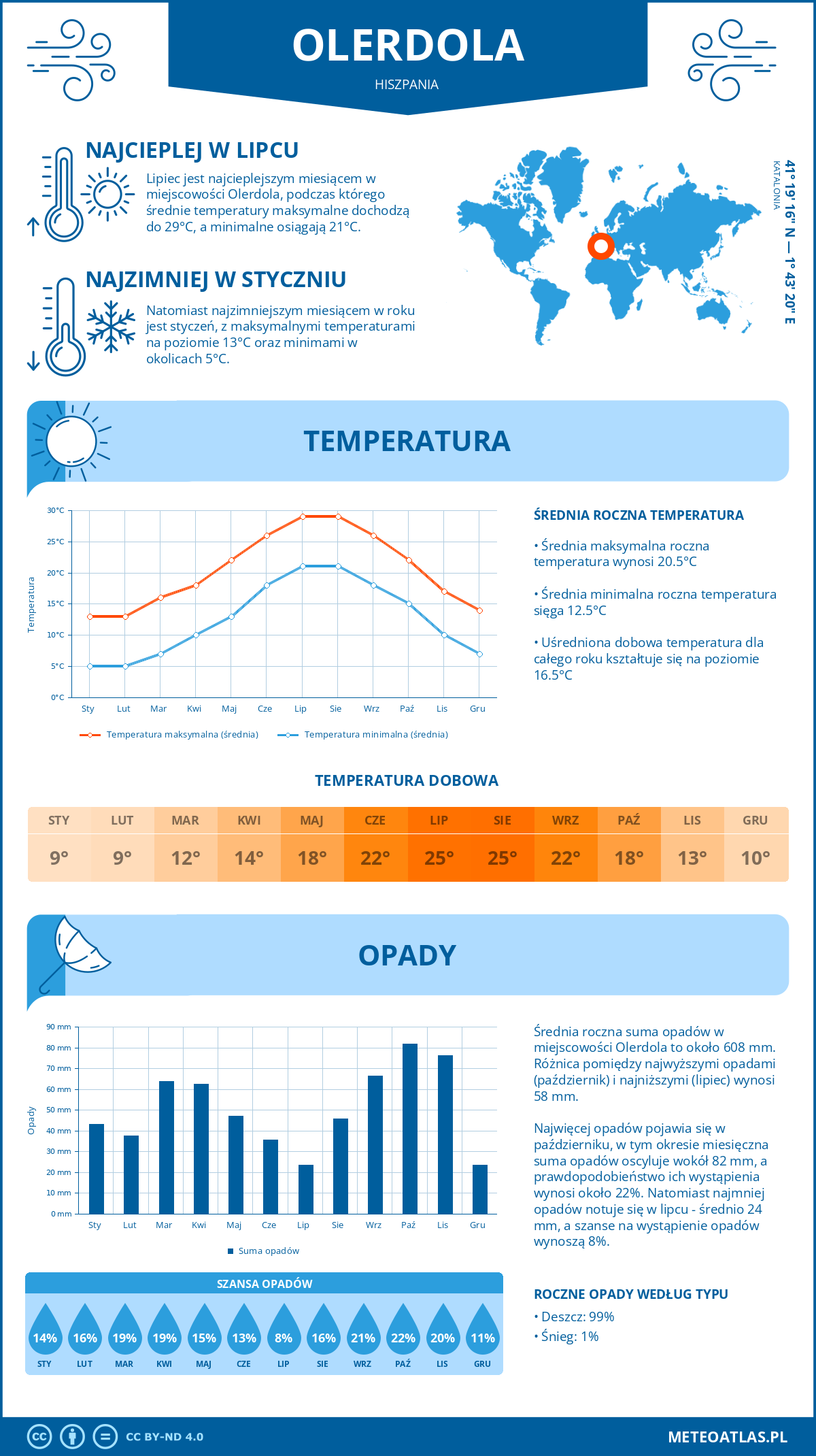 Infografika: Olerdola (Hiszpania) – miesięczne temperatury i opady z wykresami rocznych trendów pogodowych