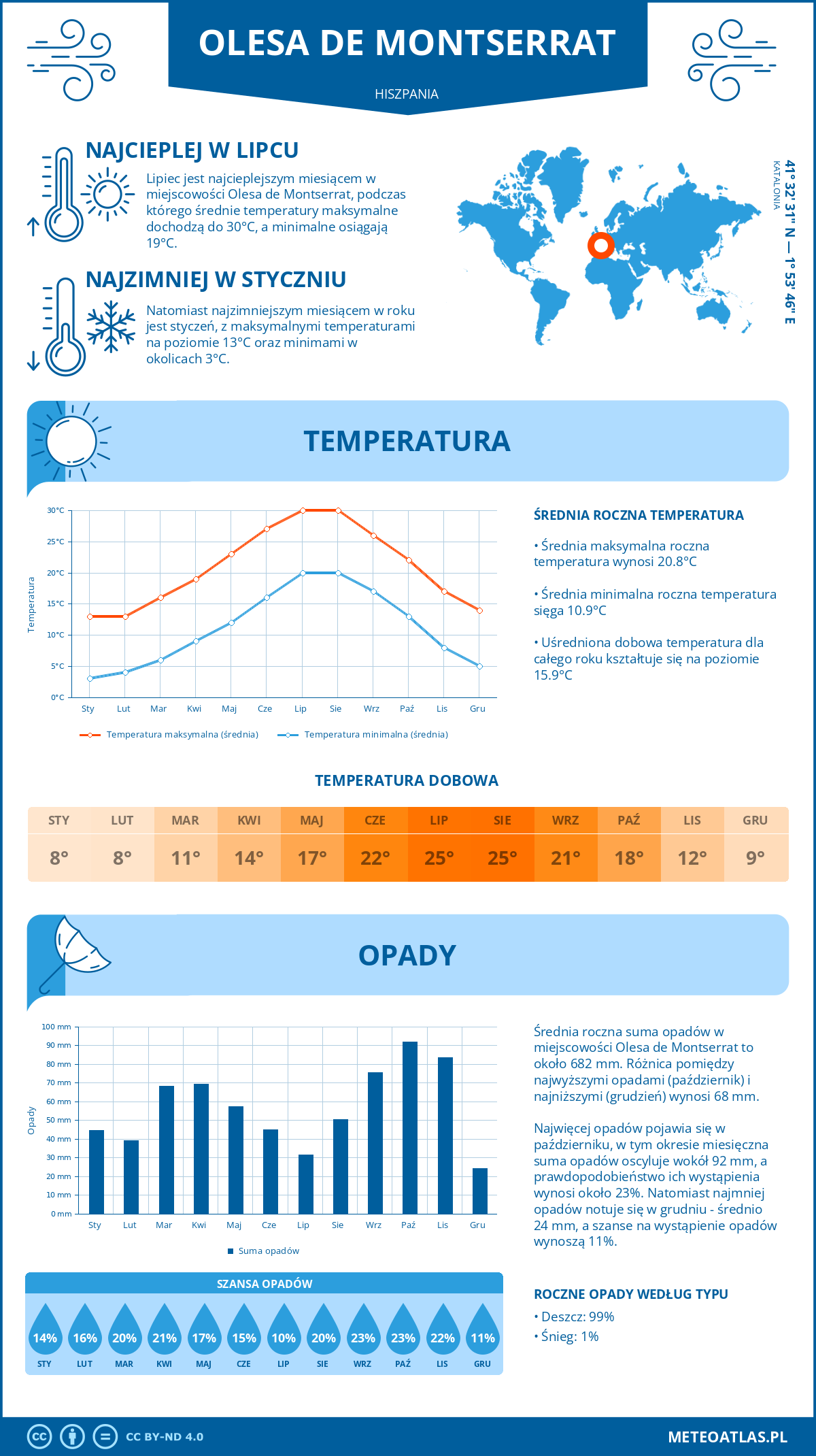 Infografika: Olesa de Montserrat (Hiszpania) – miesięczne temperatury i opady z wykresami rocznych trendów pogodowych