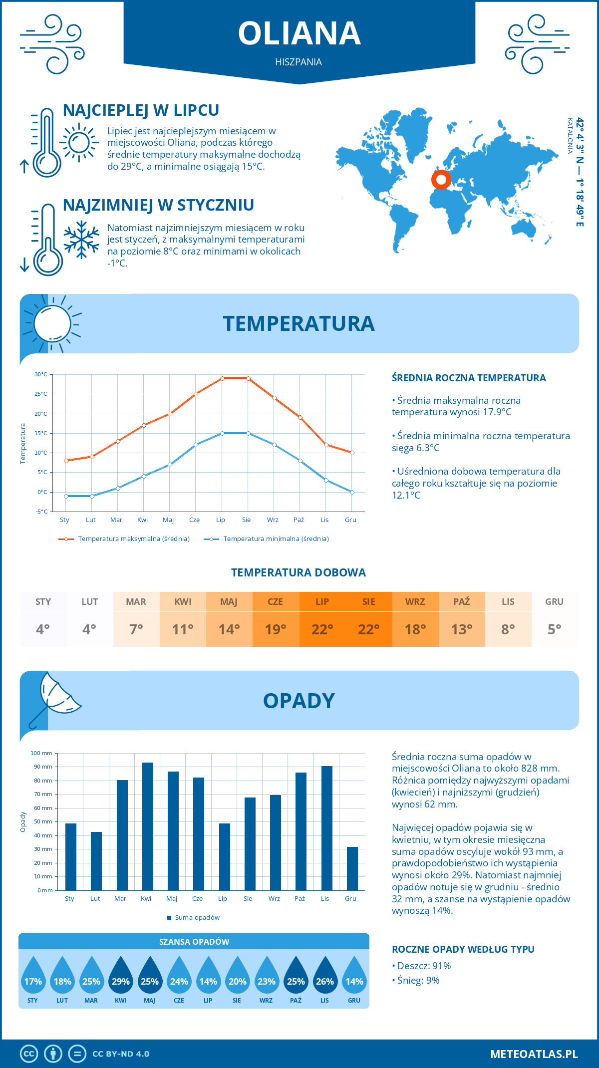 Pogoda Oliana (Hiszpania). Temperatura oraz opady.