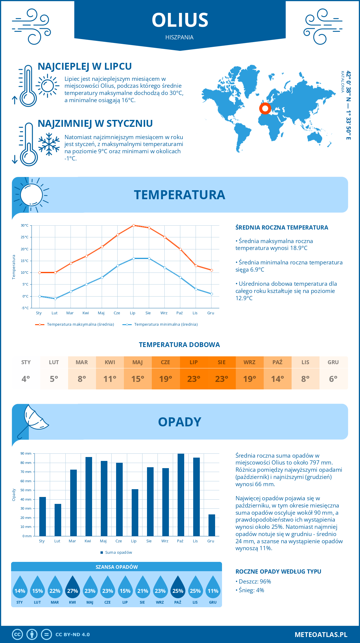 Pogoda Olius (Hiszpania). Temperatura oraz opady.