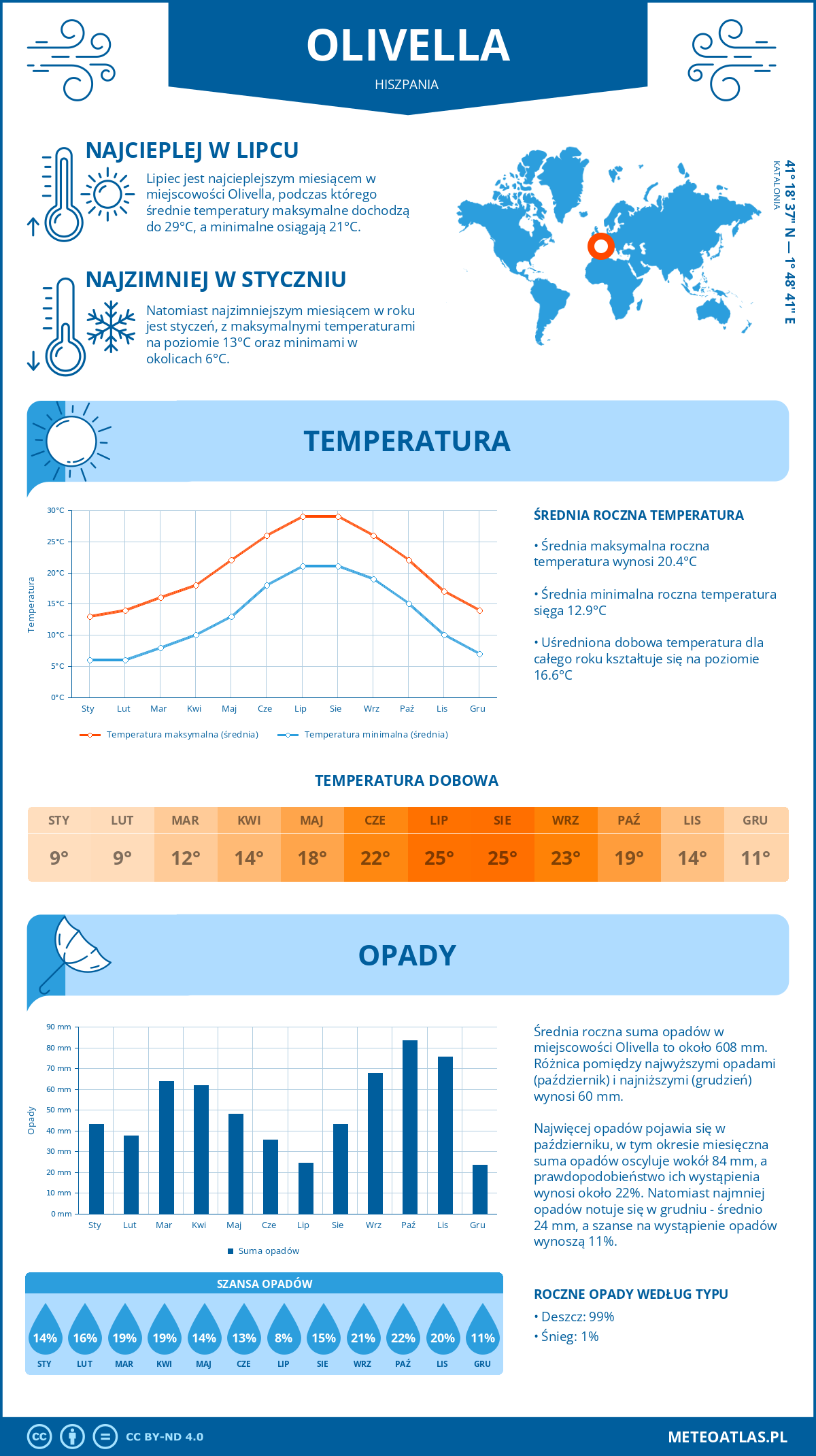 Pogoda Olivella (Hiszpania). Temperatura oraz opady.